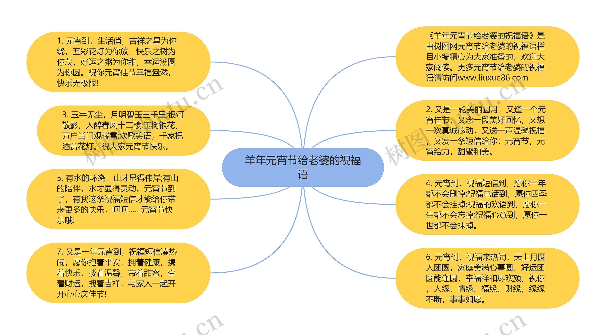 羊年元宵节给老婆的祝福语思维导图