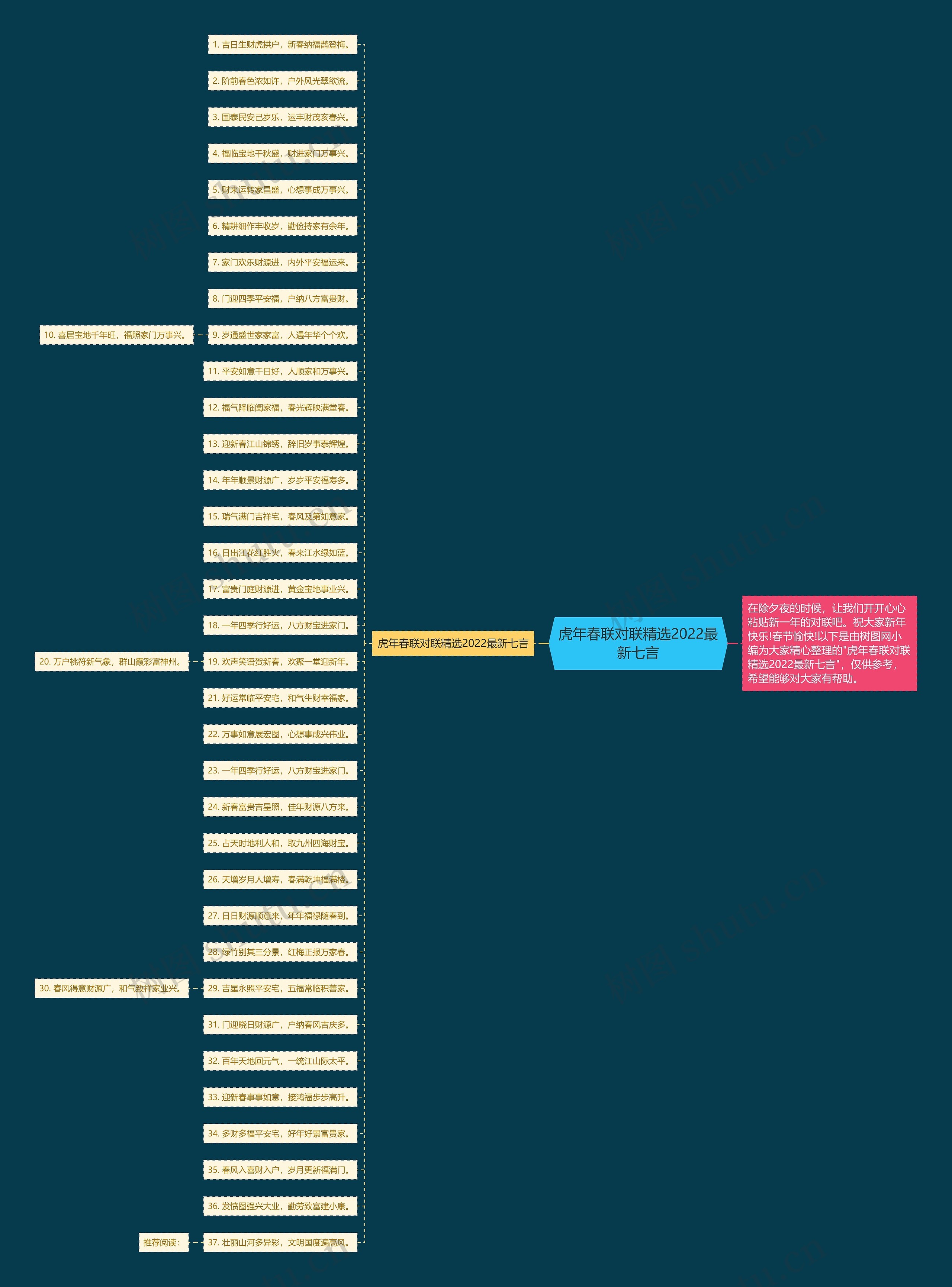 虎年春联对联精选2022最新七言思维导图