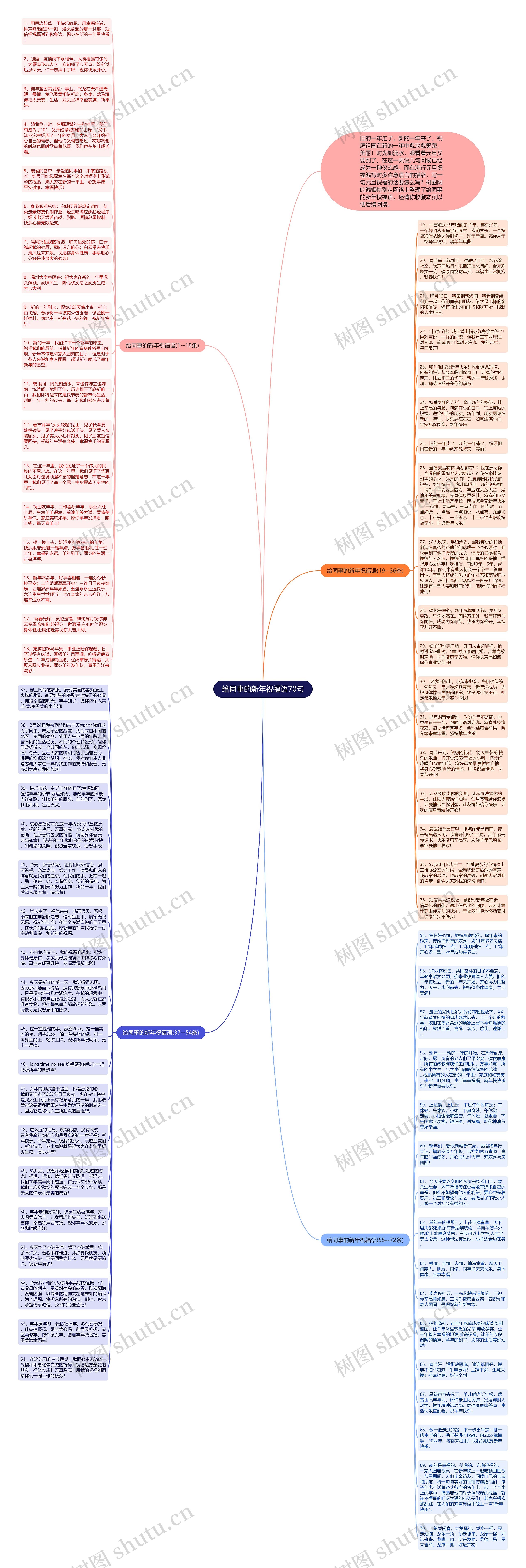 给同事的新年祝福语70句思维导图