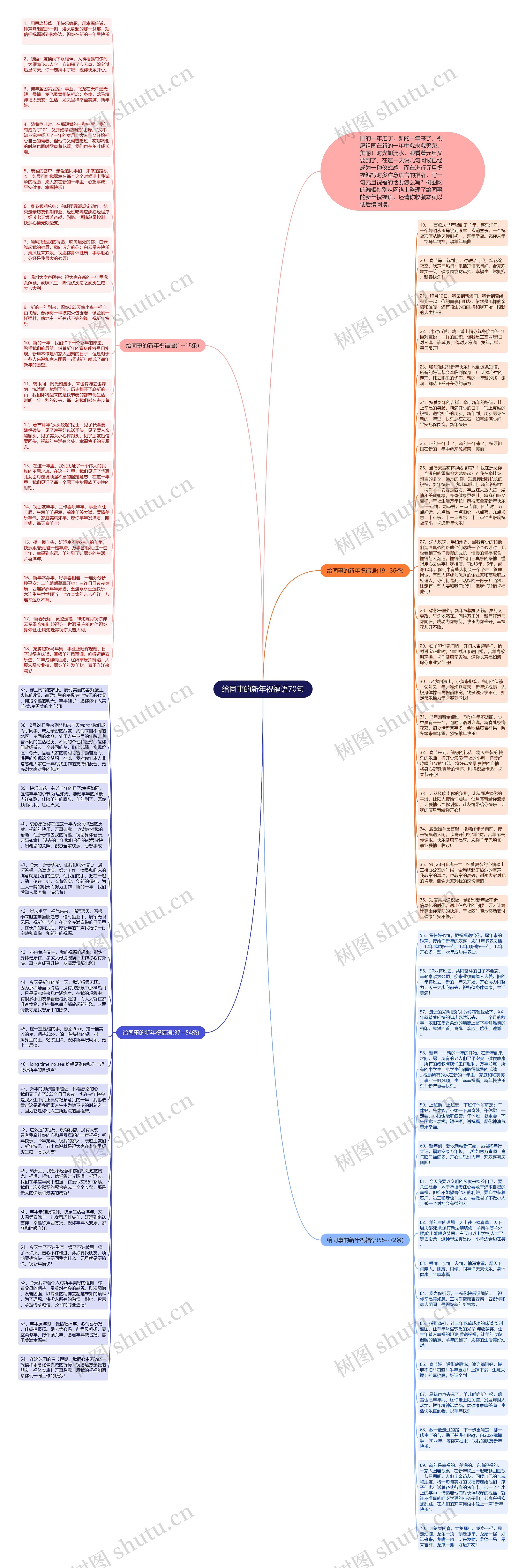 给同事的新年祝福语70句思维导图高清图 给同事的新年祝福语70句思维导图