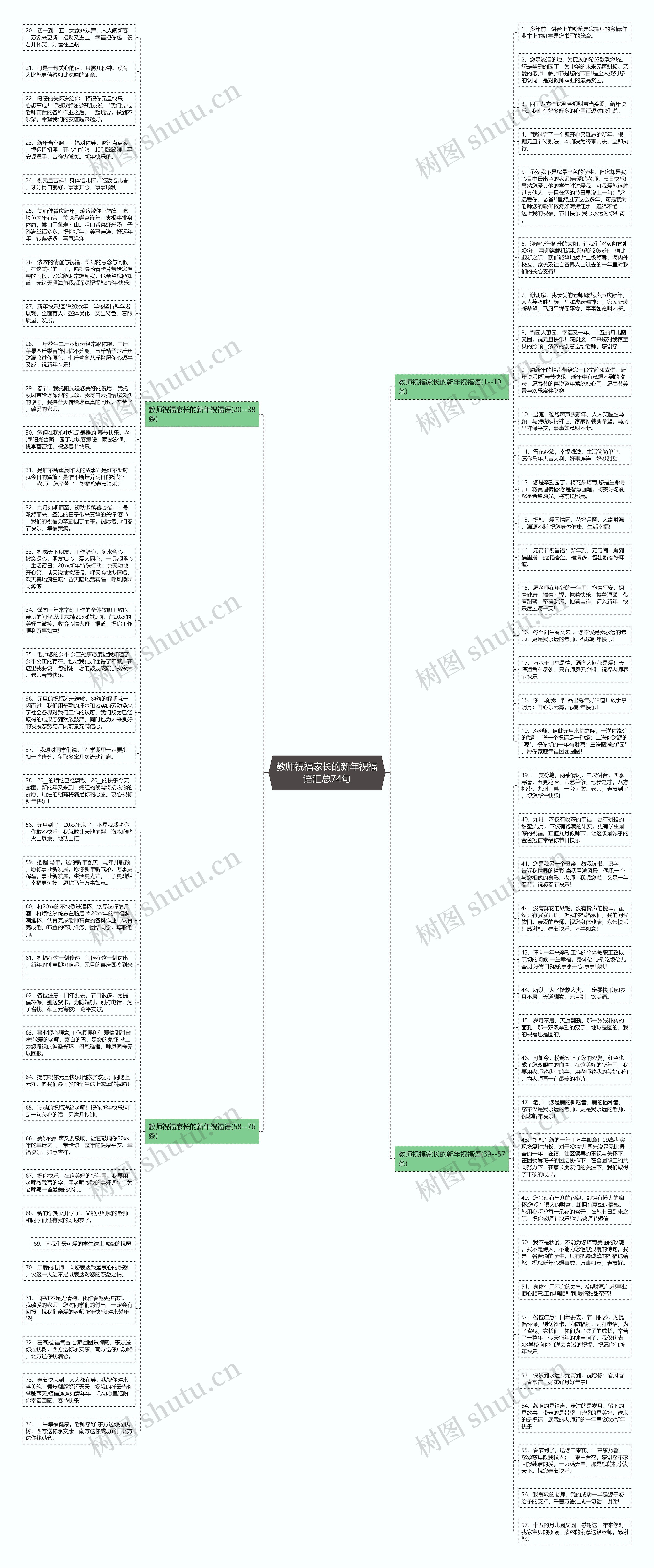 教师祝福家长的新年祝福语汇总74句思维导图
