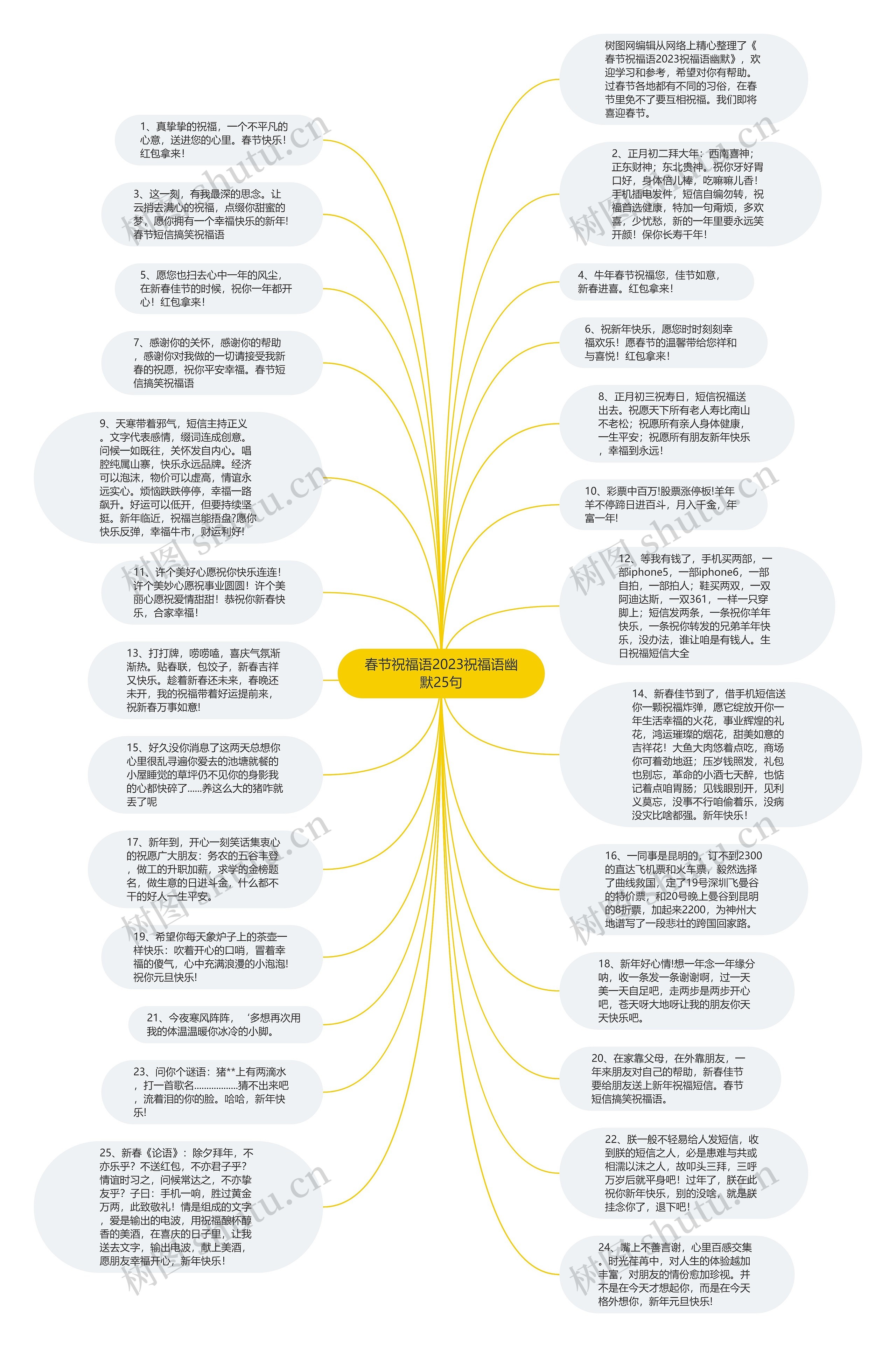 春节祝福语2023祝福语幽默25句思维导图