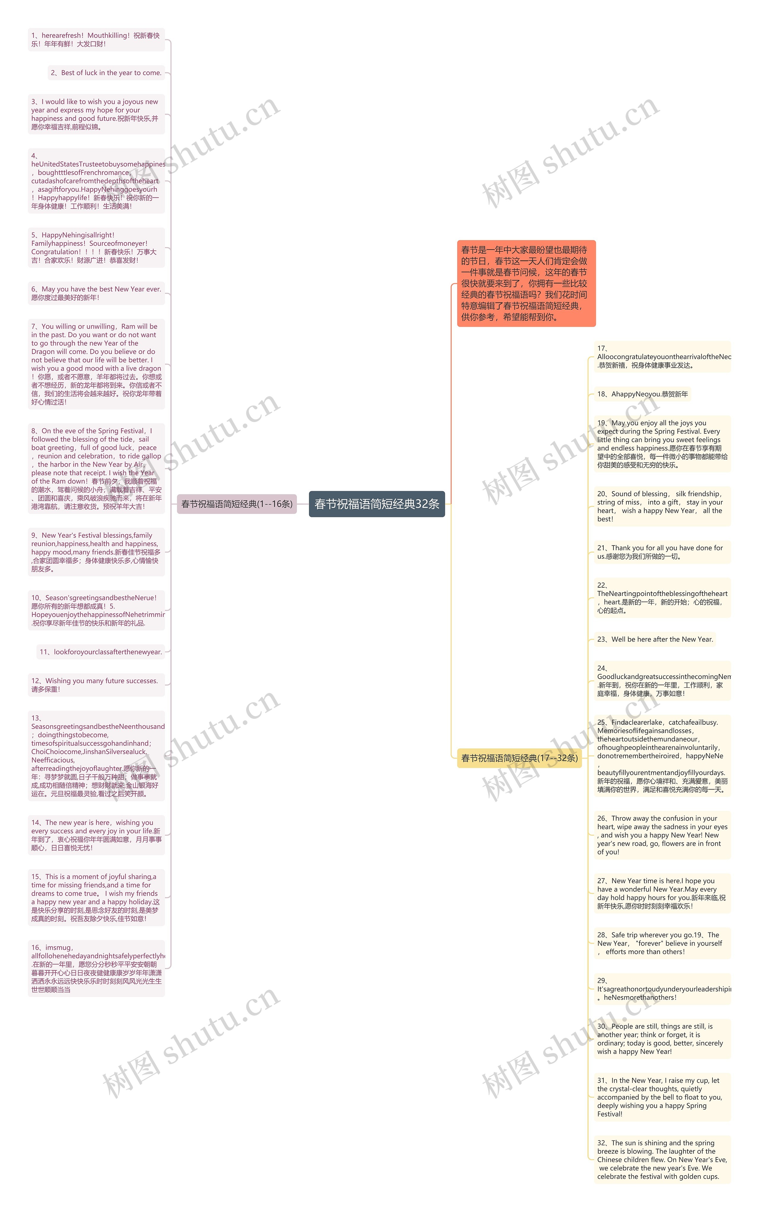 春节祝福语简短经典32条思维导图