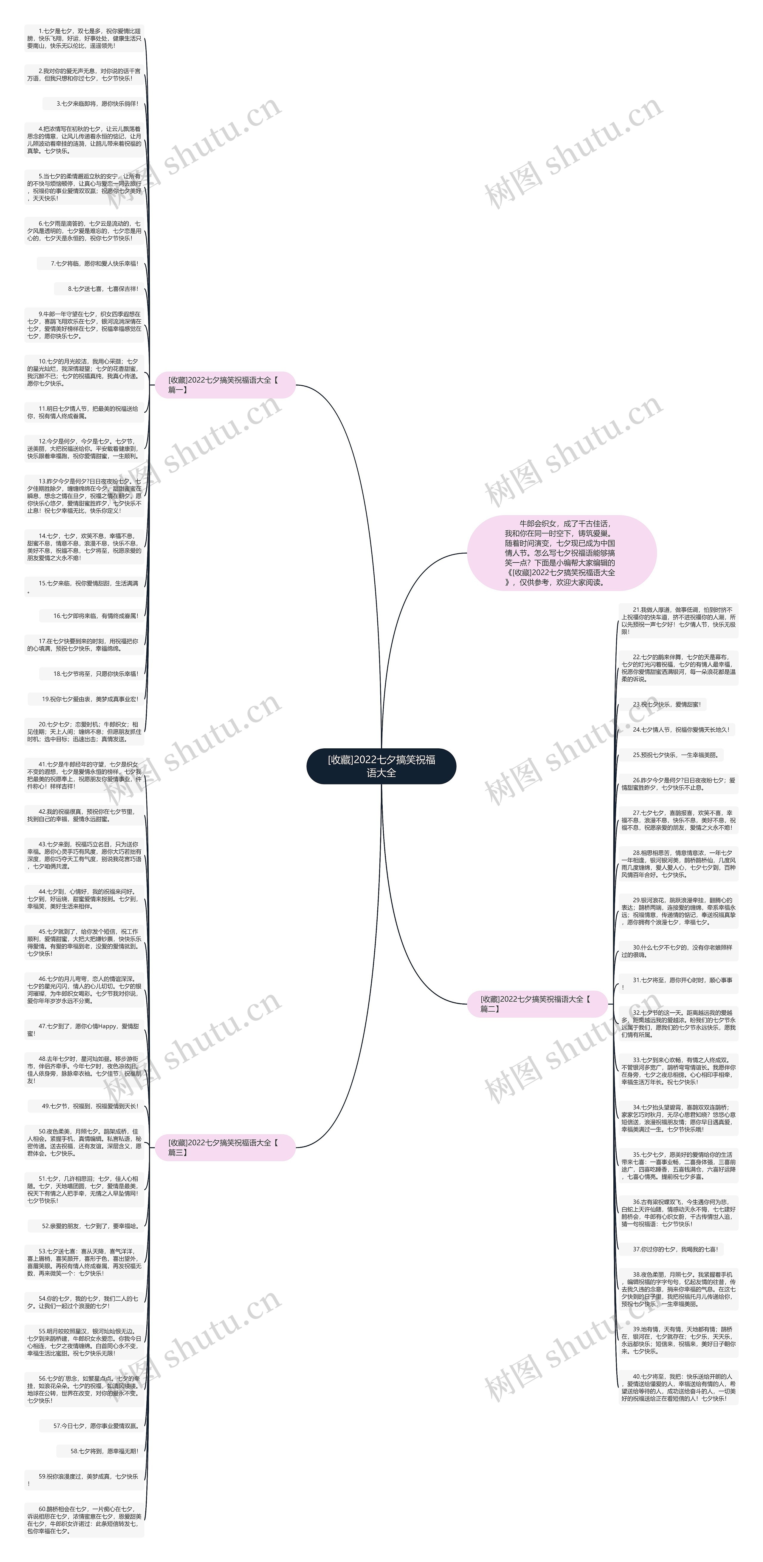 [收藏]2022七夕搞笑祝福语大全思维导图
