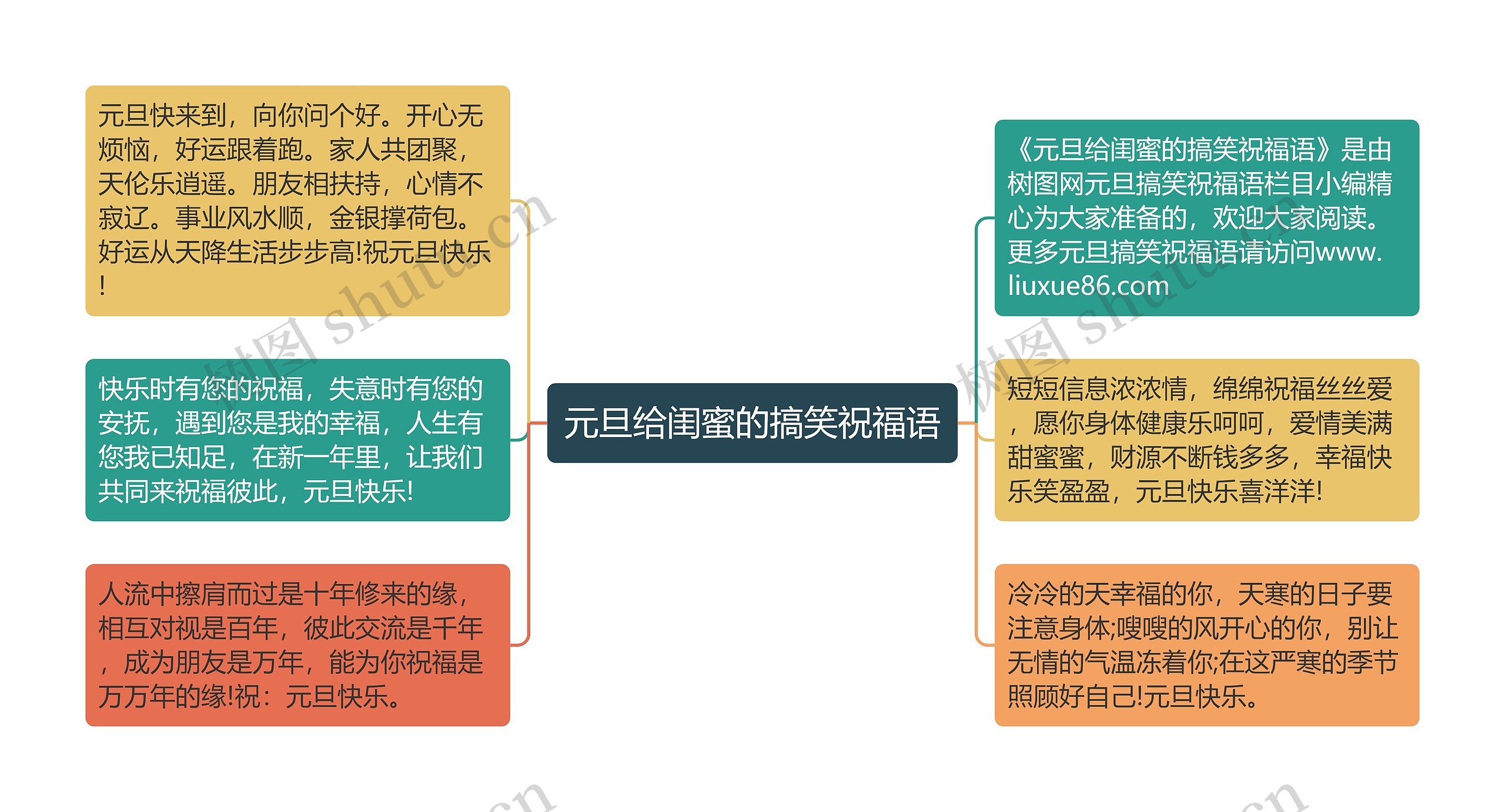 元旦给闺蜜的搞笑祝福语思维导图