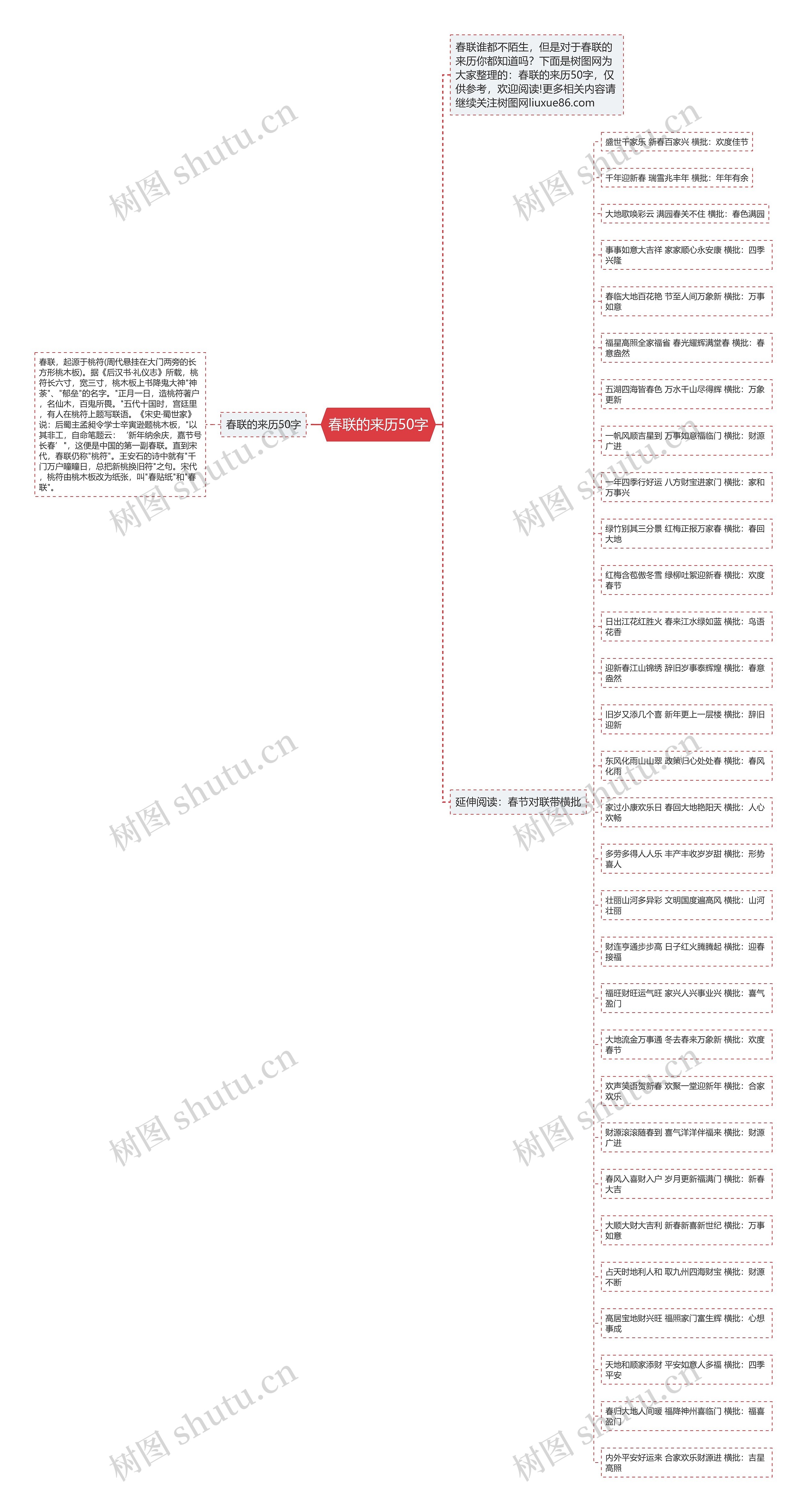 春联的来历50字思维导图