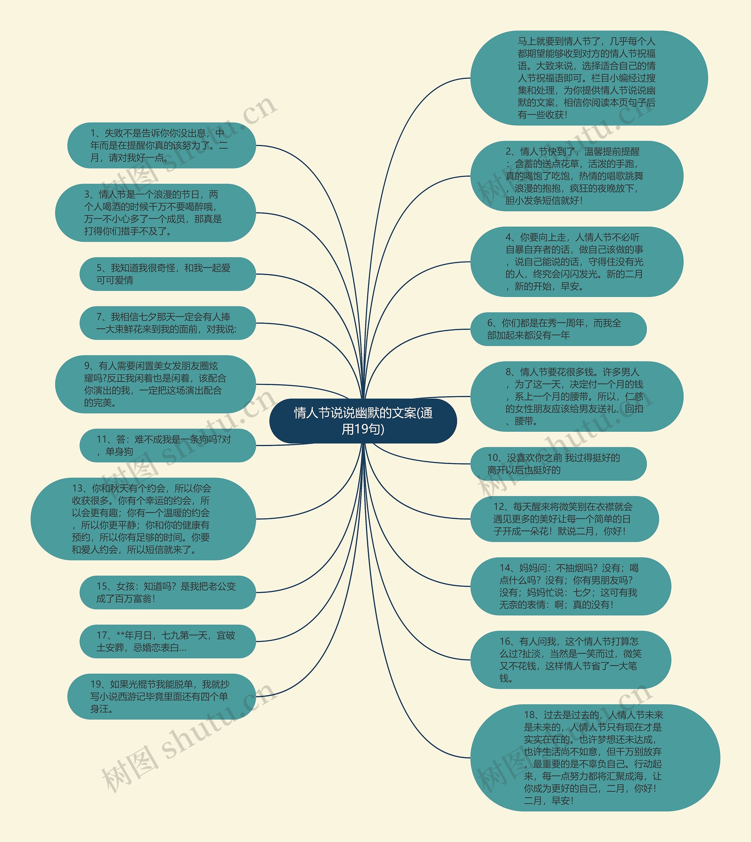 情人节说说幽默的文案(通用19句)思维导图