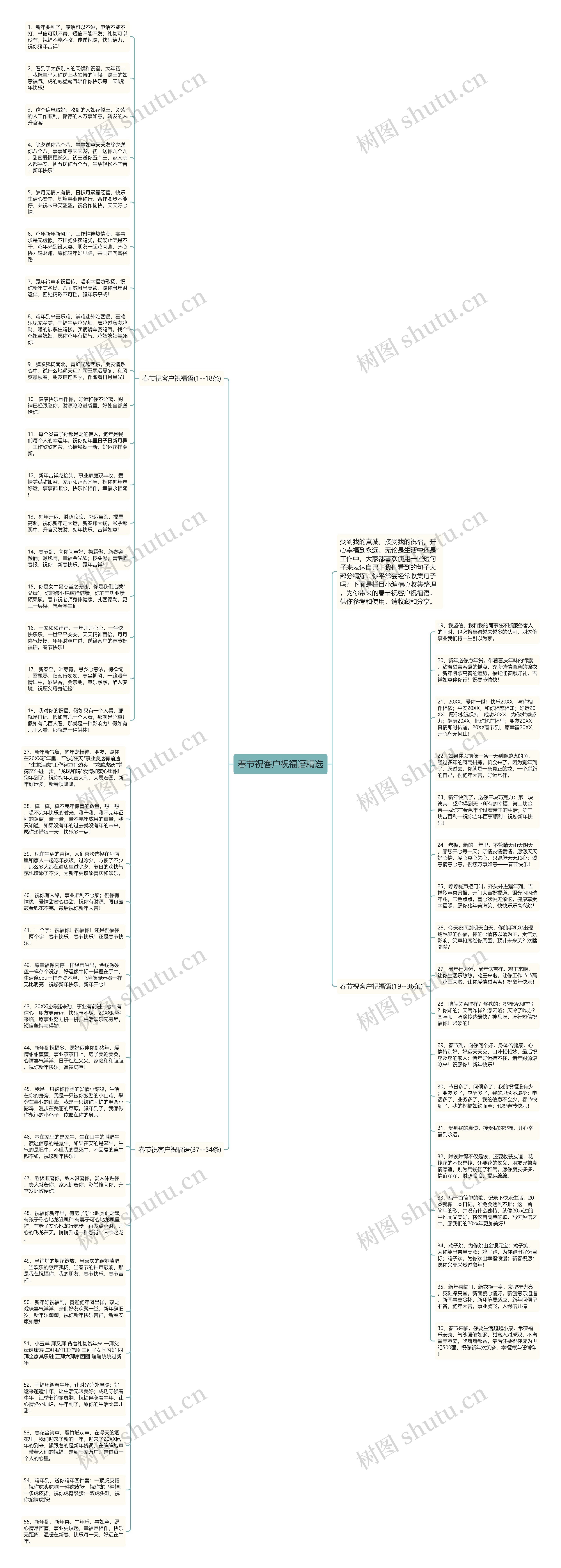 春节祝客户祝福语精选思维导图