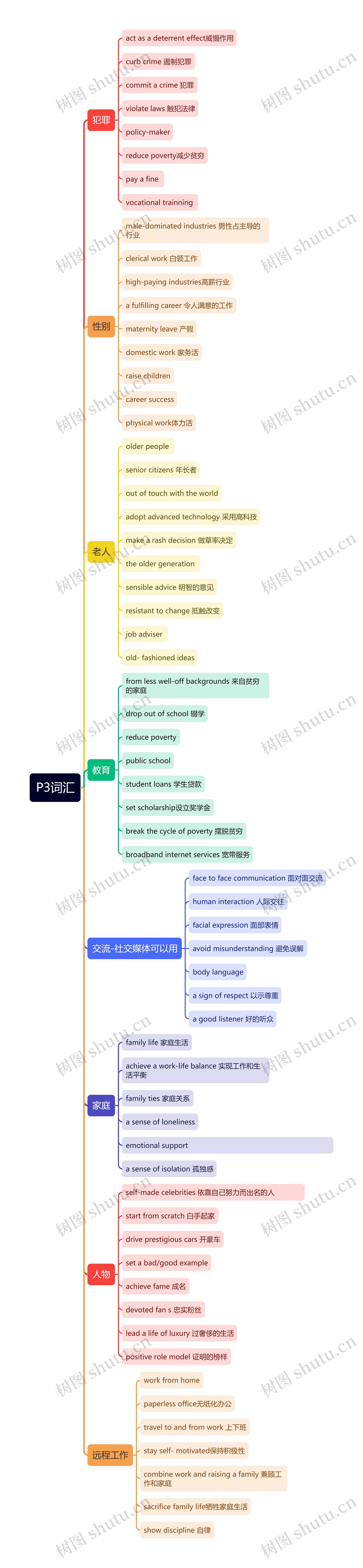 英语P3词汇思维导图高清图 英语P3词汇思维导图