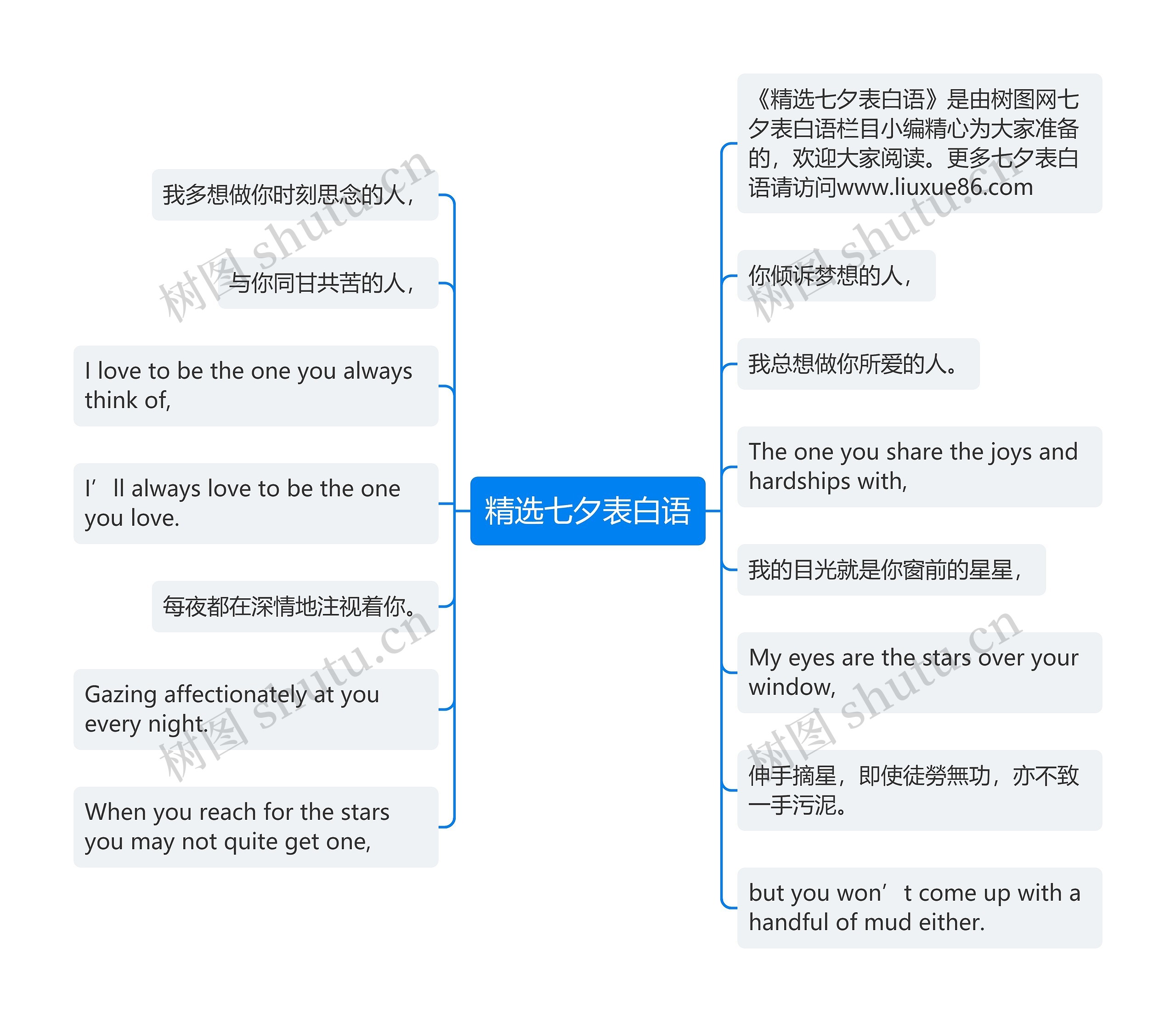 精选七夕表白语思维导图