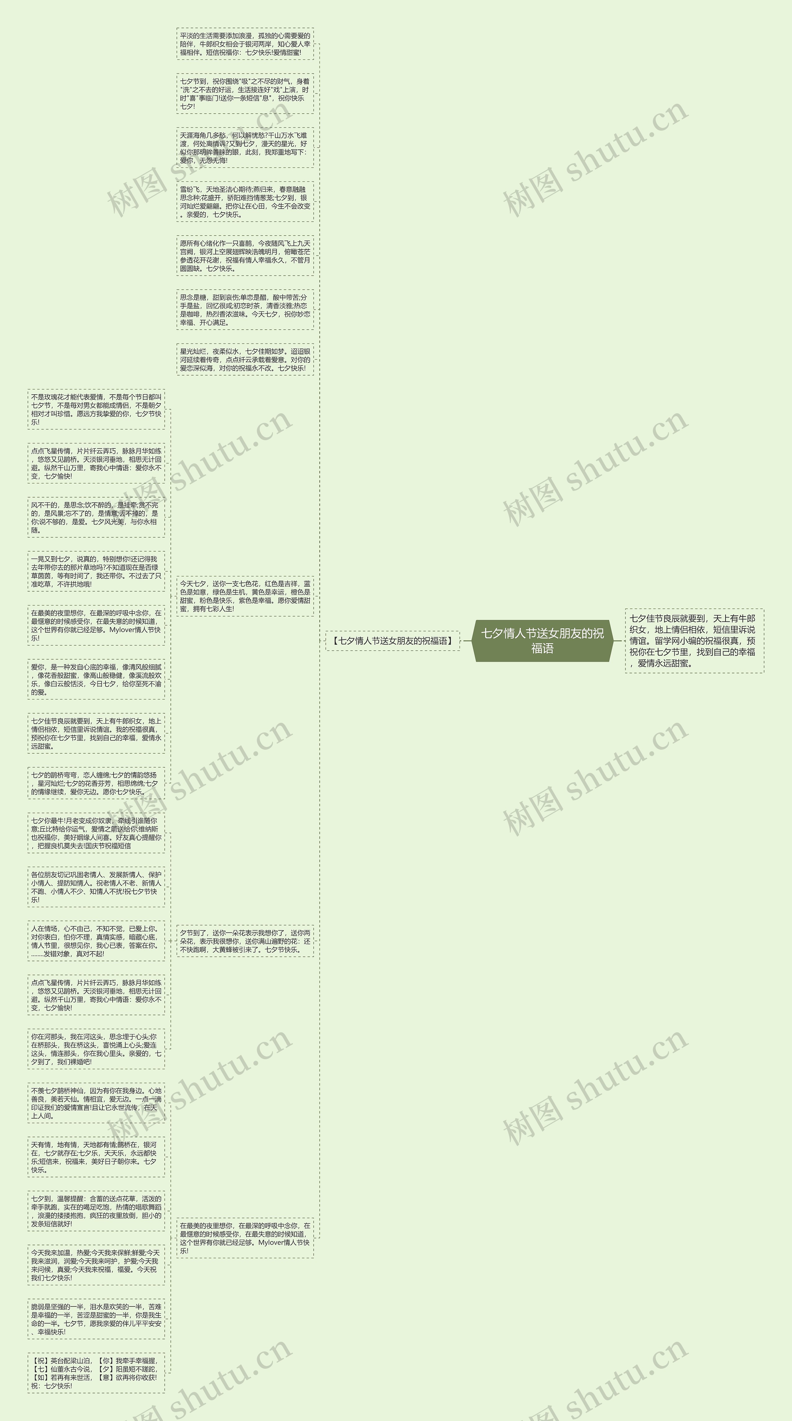 七夕情人节送女朋友的祝福语思维导图