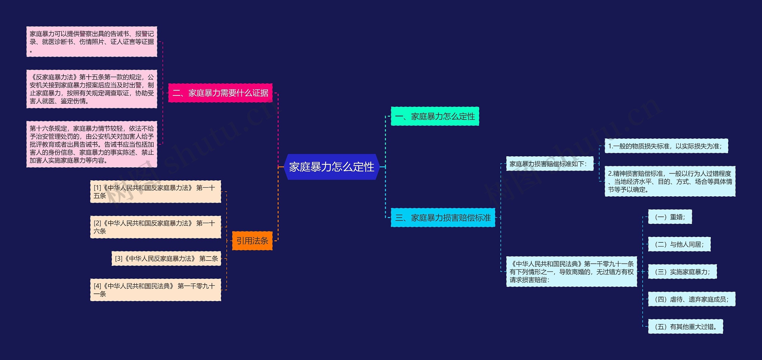 家庭暴力怎么定性思维导图