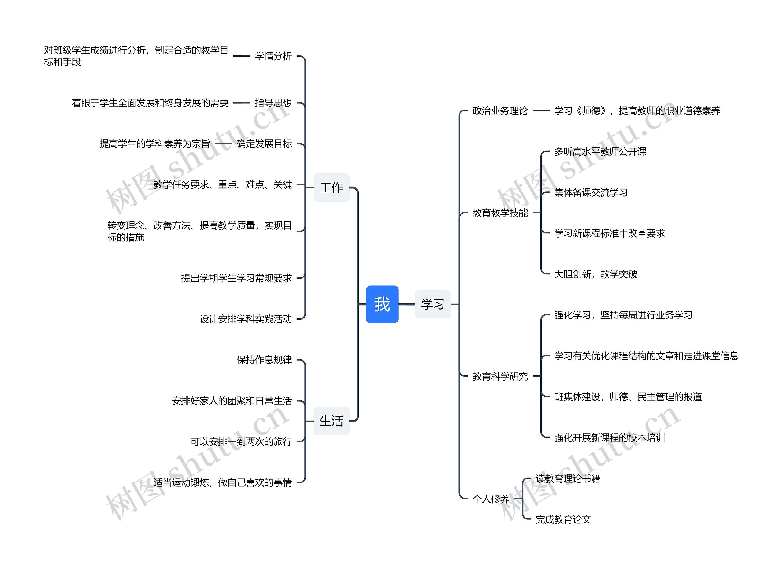教师个人规划思维导图