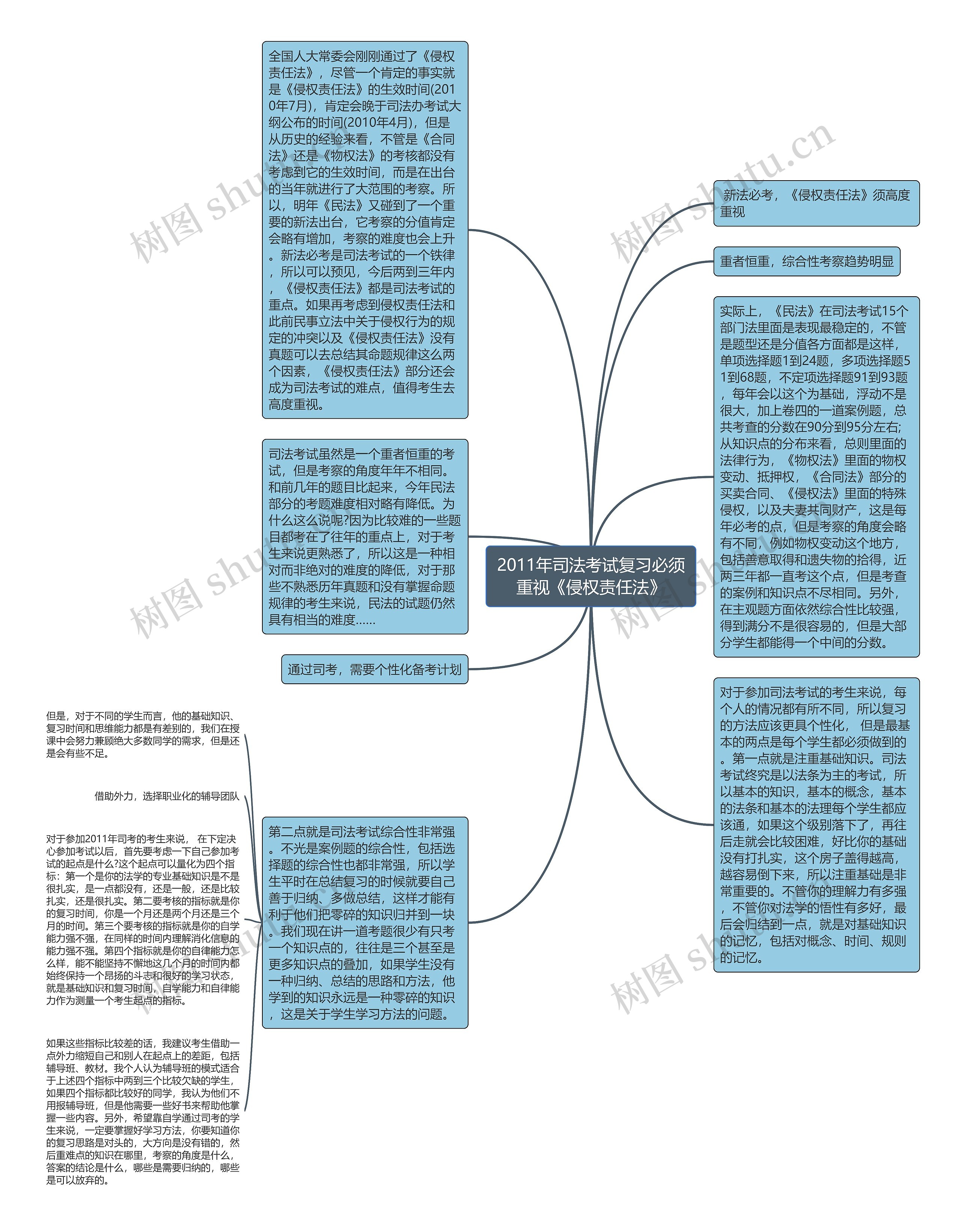 2011年司法考试复习必须重视《侵权责任法》思维导图