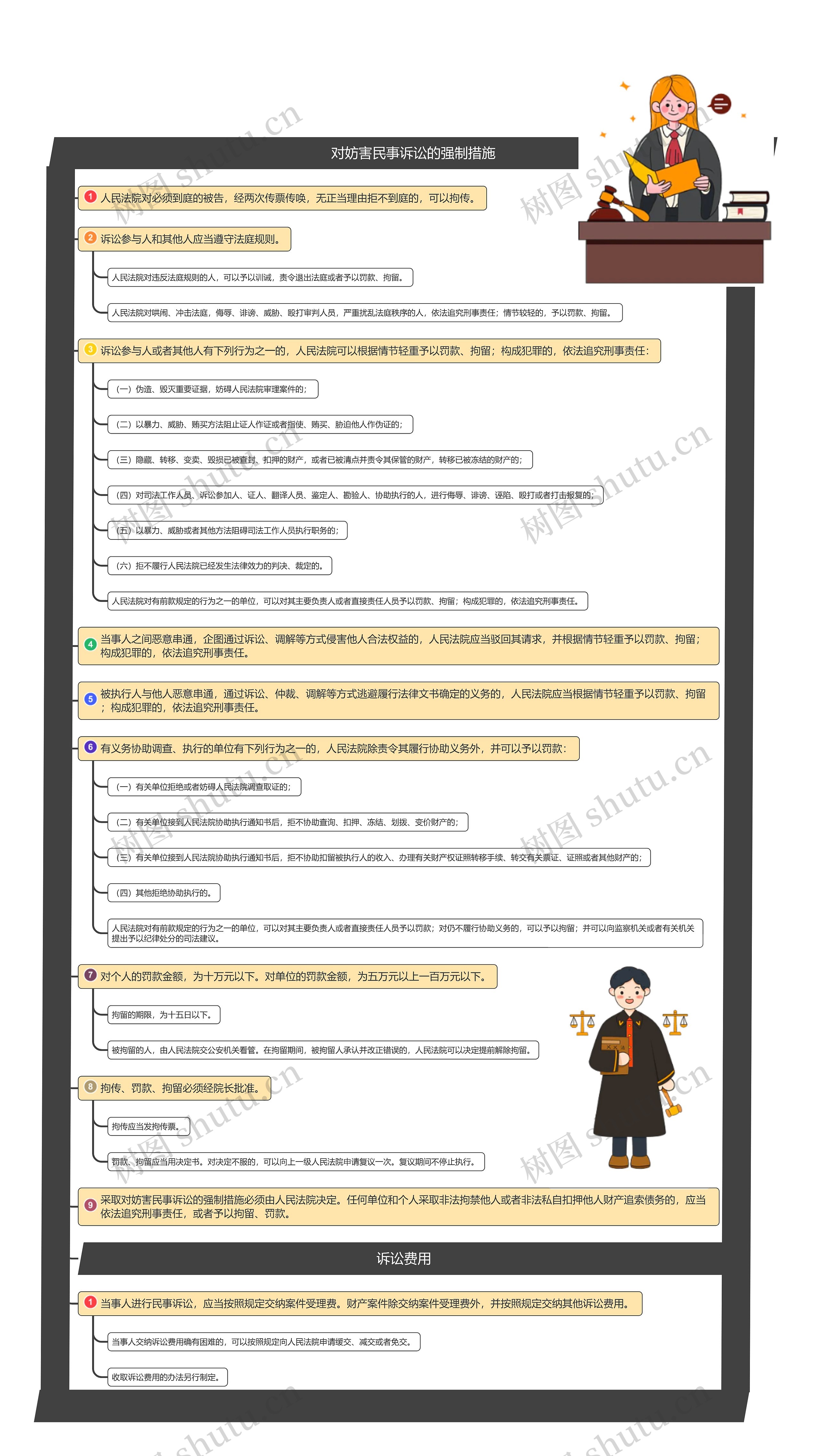 对妨害民事诉讼的强制措施和诉讼费用思维导图高清图 对妨害民事诉讼的强制措施和诉讼费用思维导图