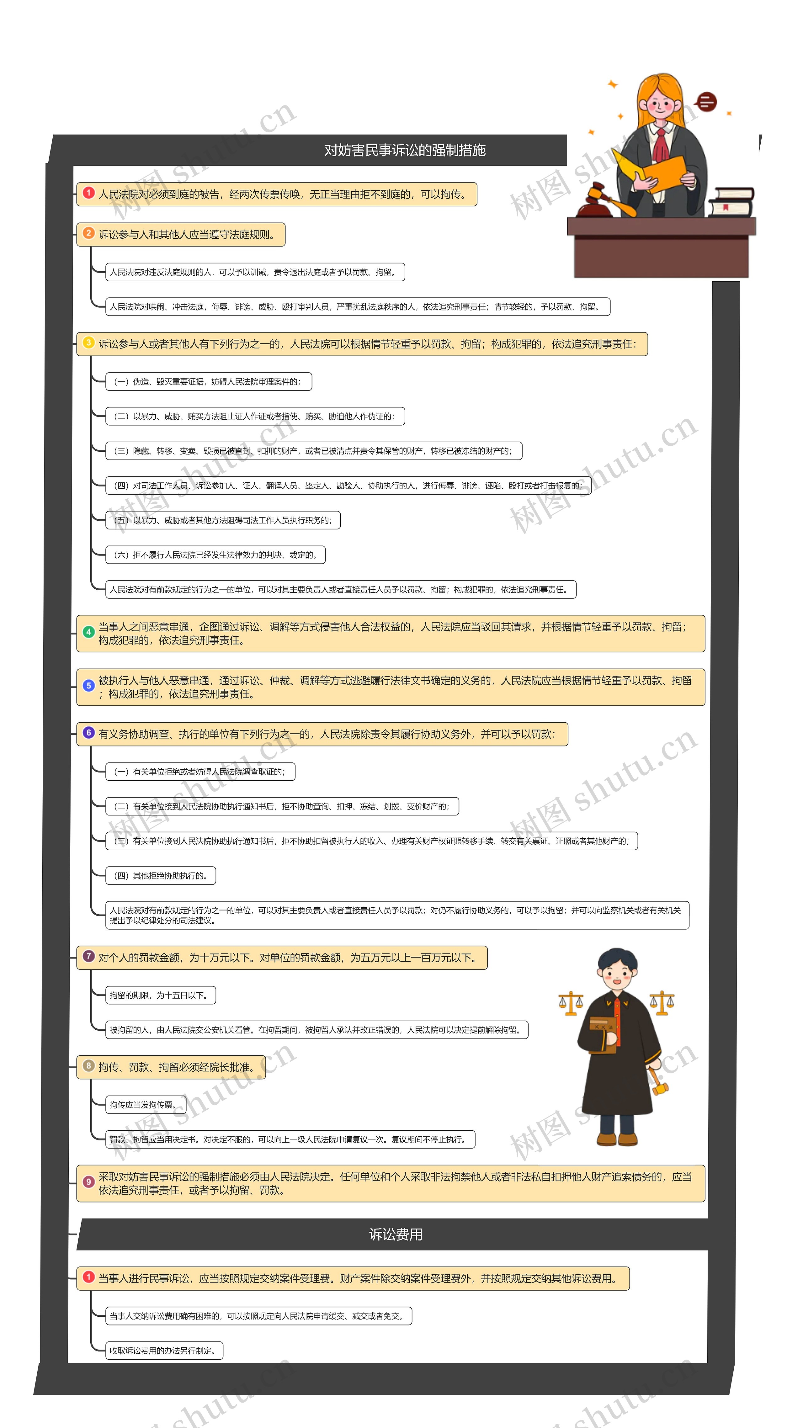 对妨害民事诉讼的强制措施和诉讼费用思维导图