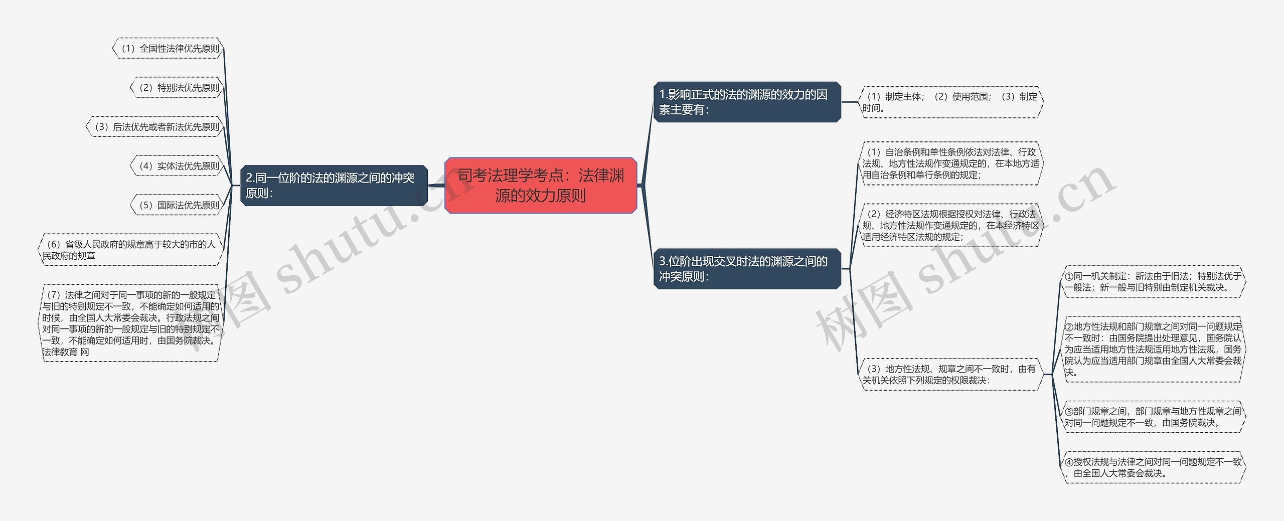 司考法理学考点：法律渊源的效力原则