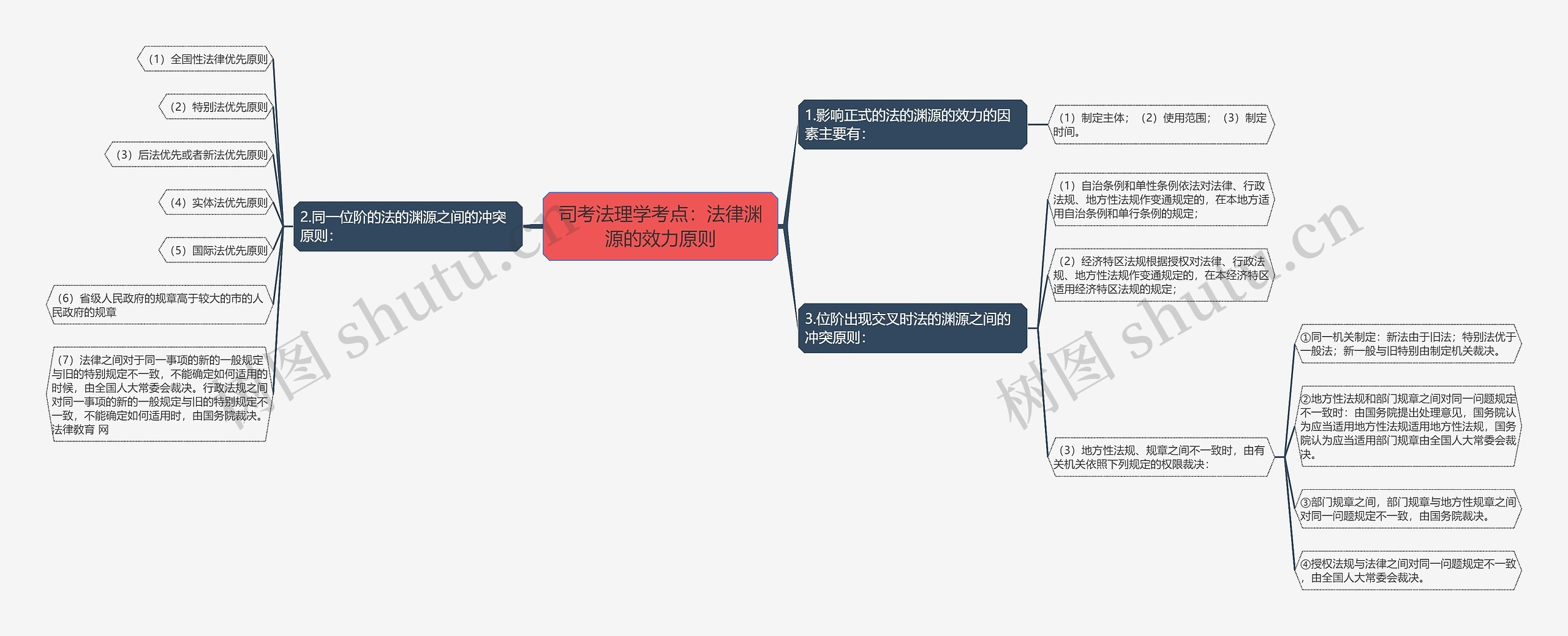 司考法理学考点：法律渊源的效力原则思维导图