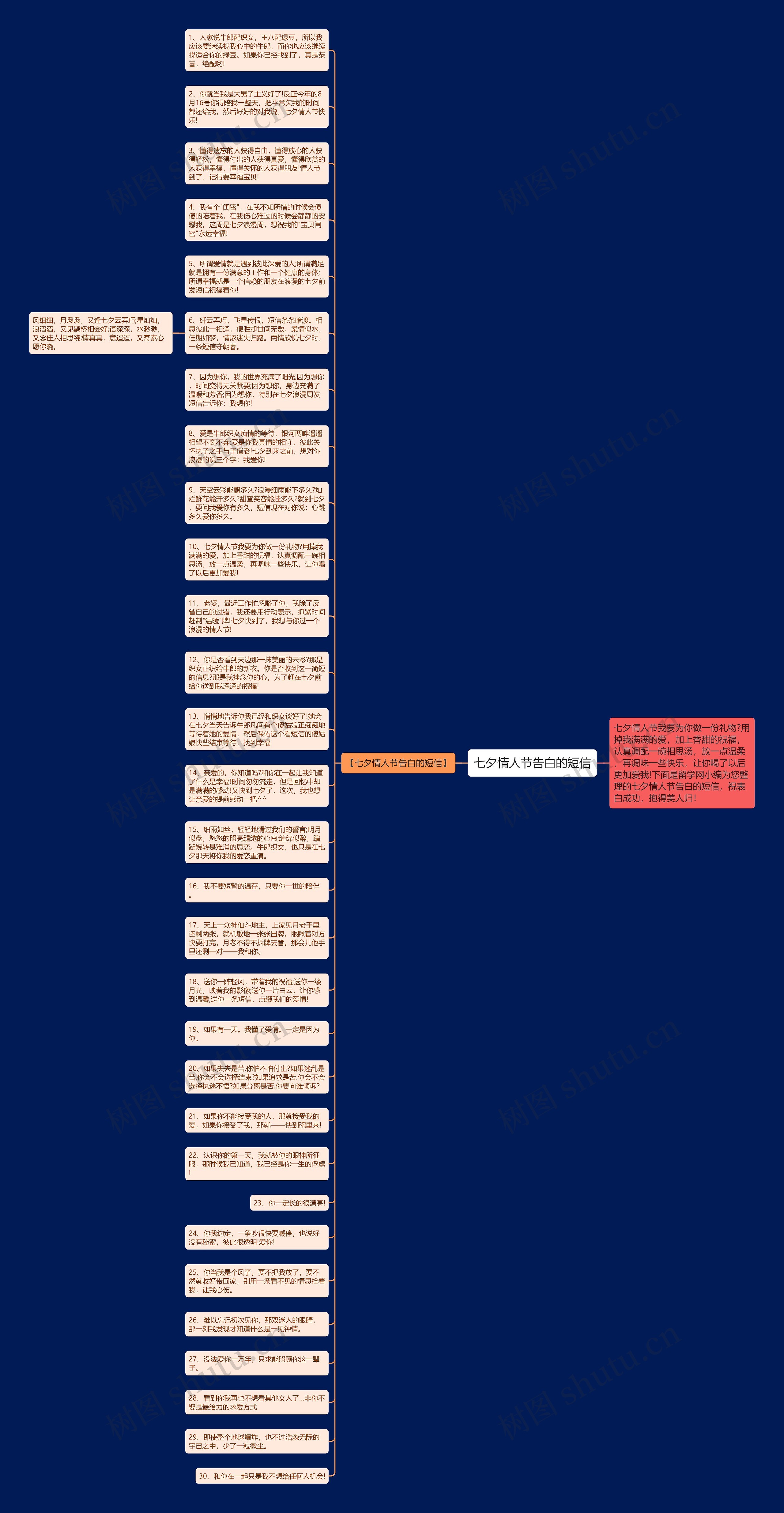 七夕情人节告白的短信思维导图