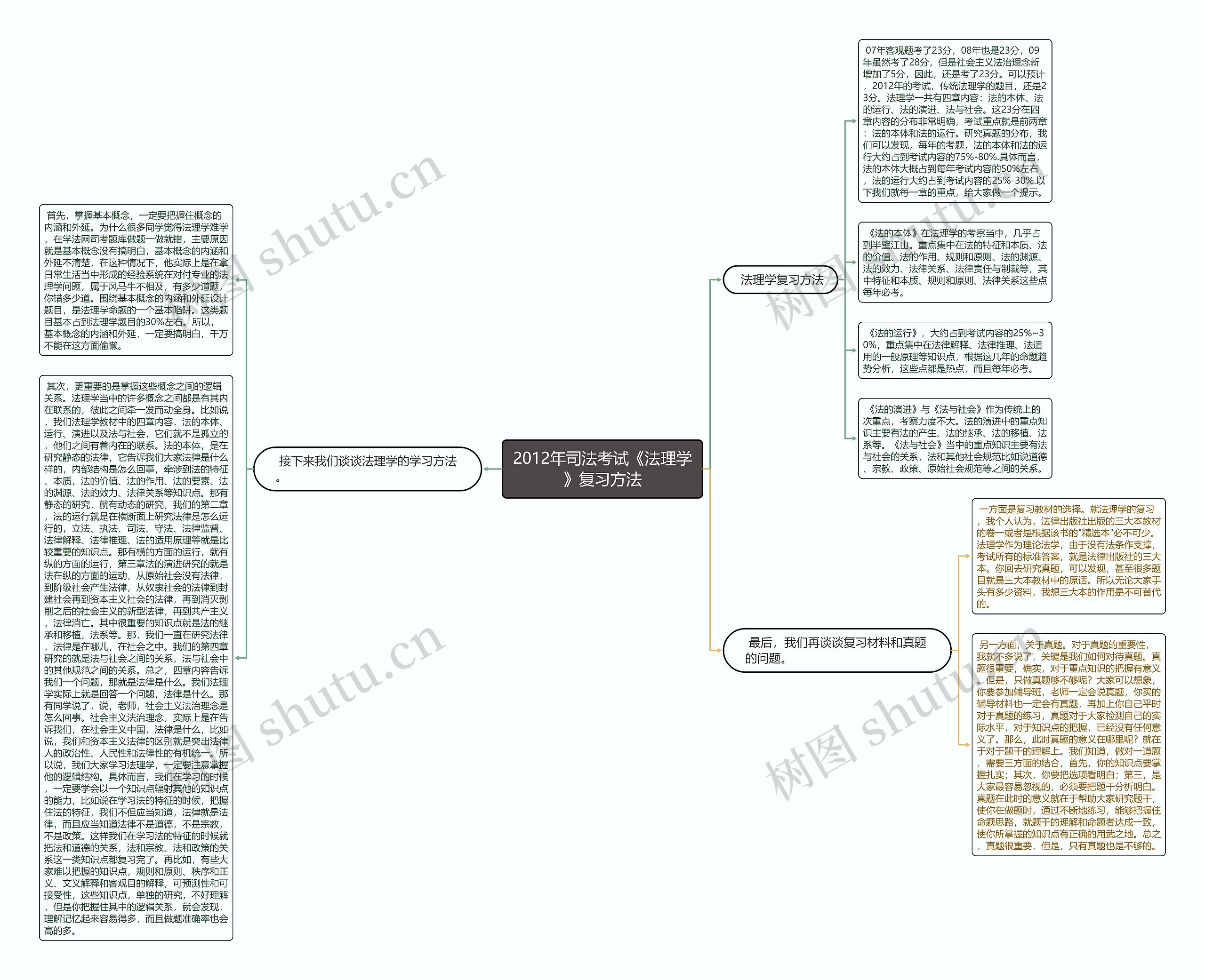2012年司法考试《法理学》复习方法思维导图高清图 2012年司法考试《法理学》复习方法思维导图