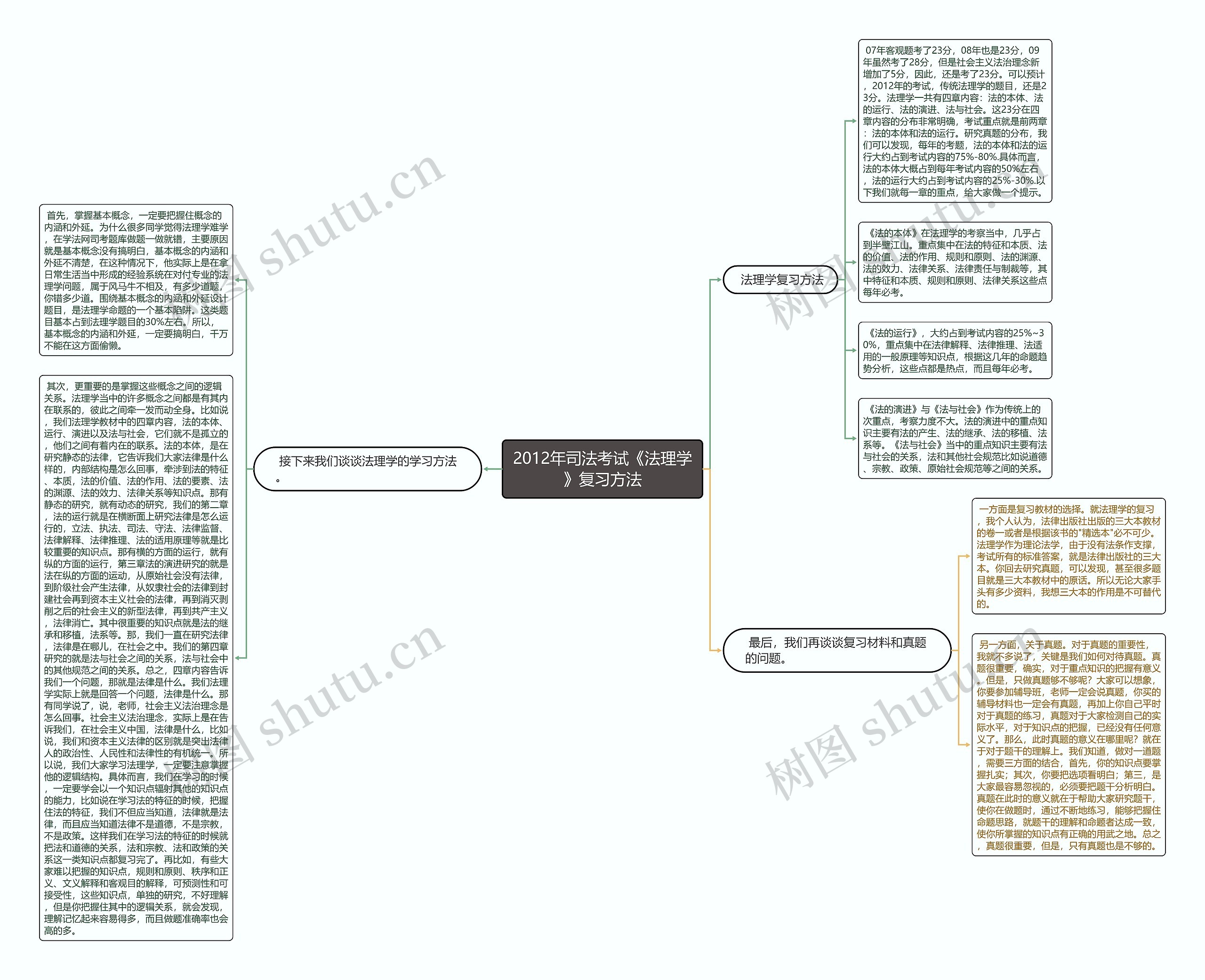 2012年司法考试《法理学》复习方法
