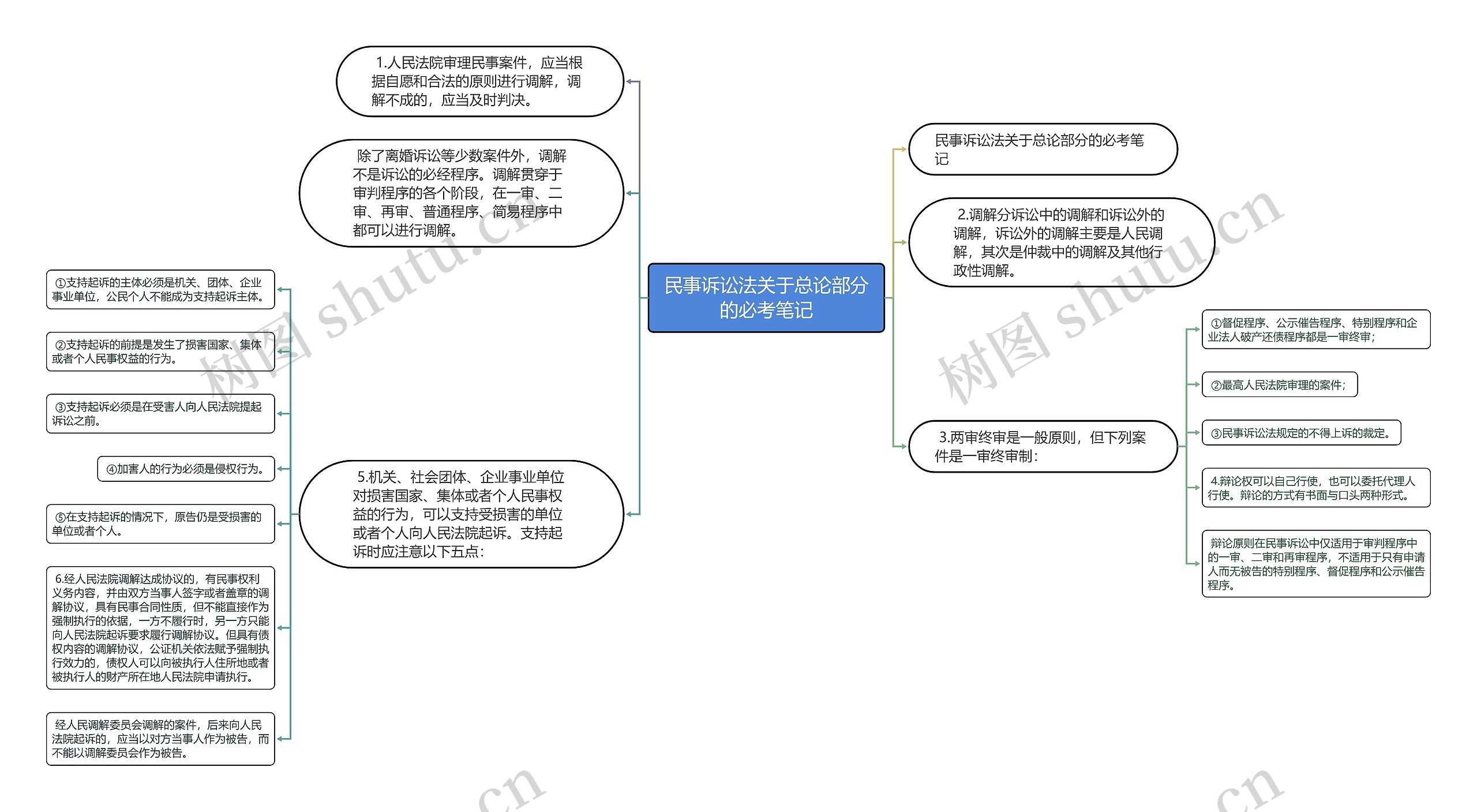 民事诉讼法关于总论部分的必考笔记