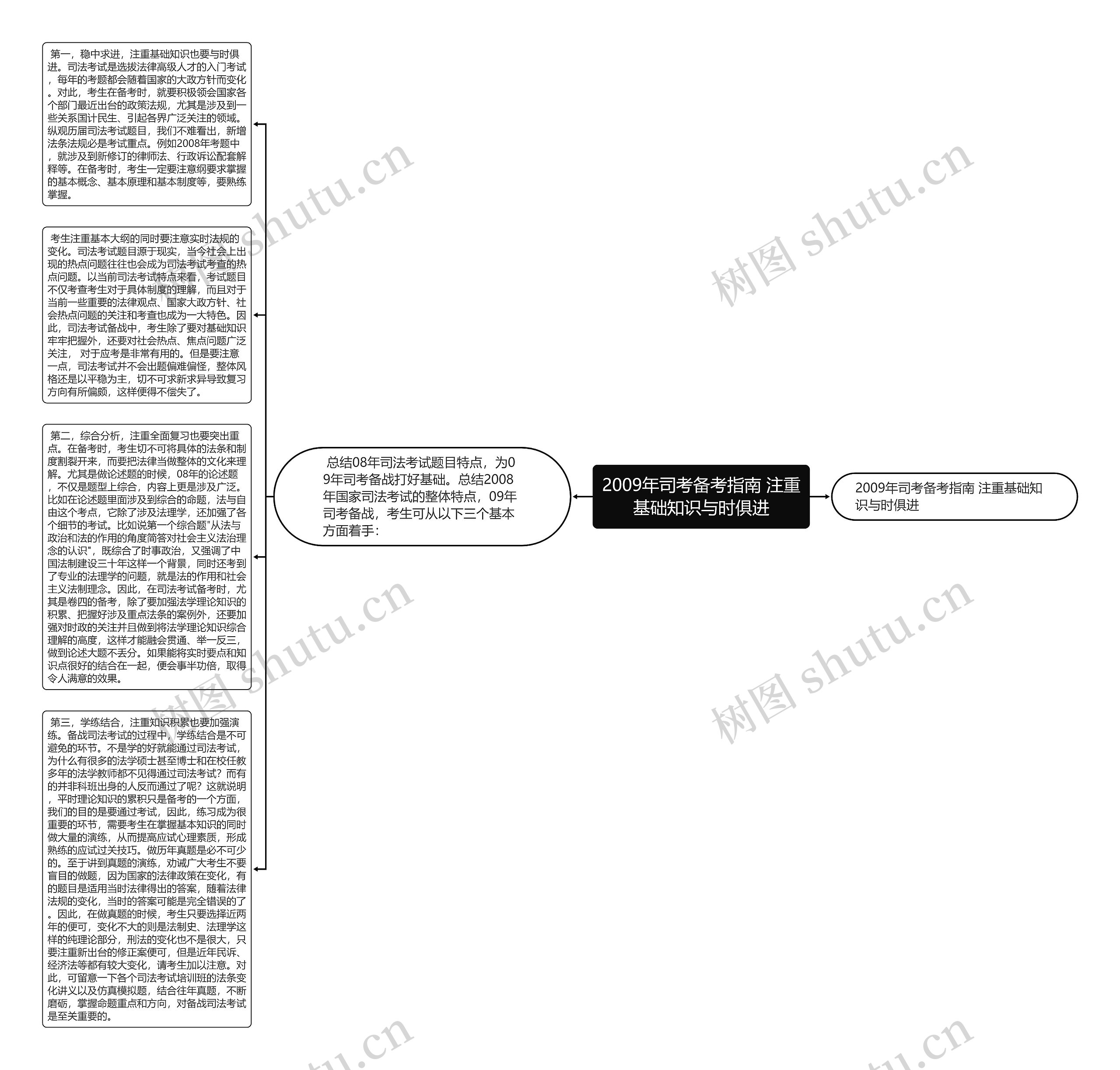 2009年司考备考指南 注重基础知识与时俱进思维导图