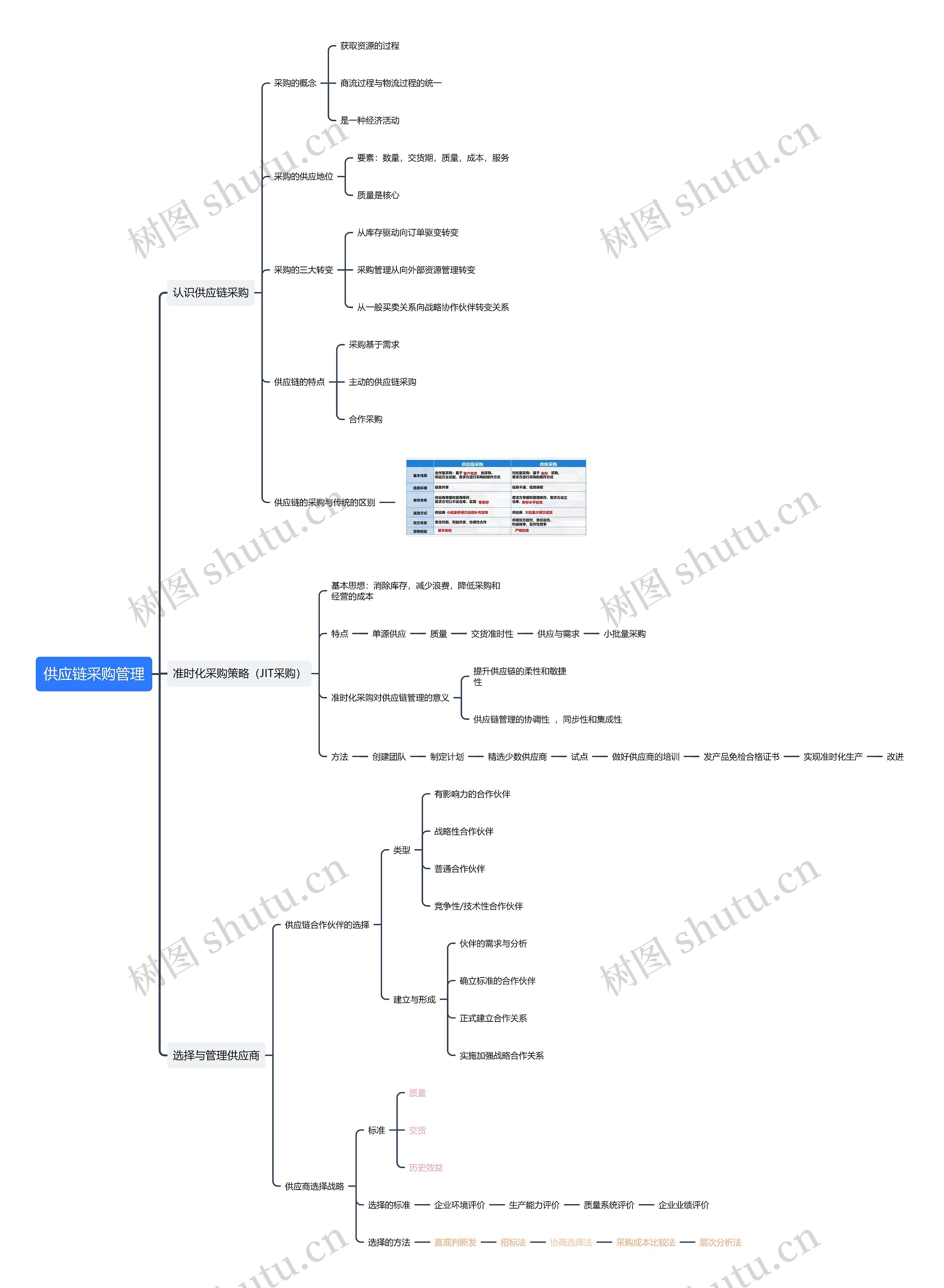 供应链采购管理思维导图高清图 供应链采购管理思维导图