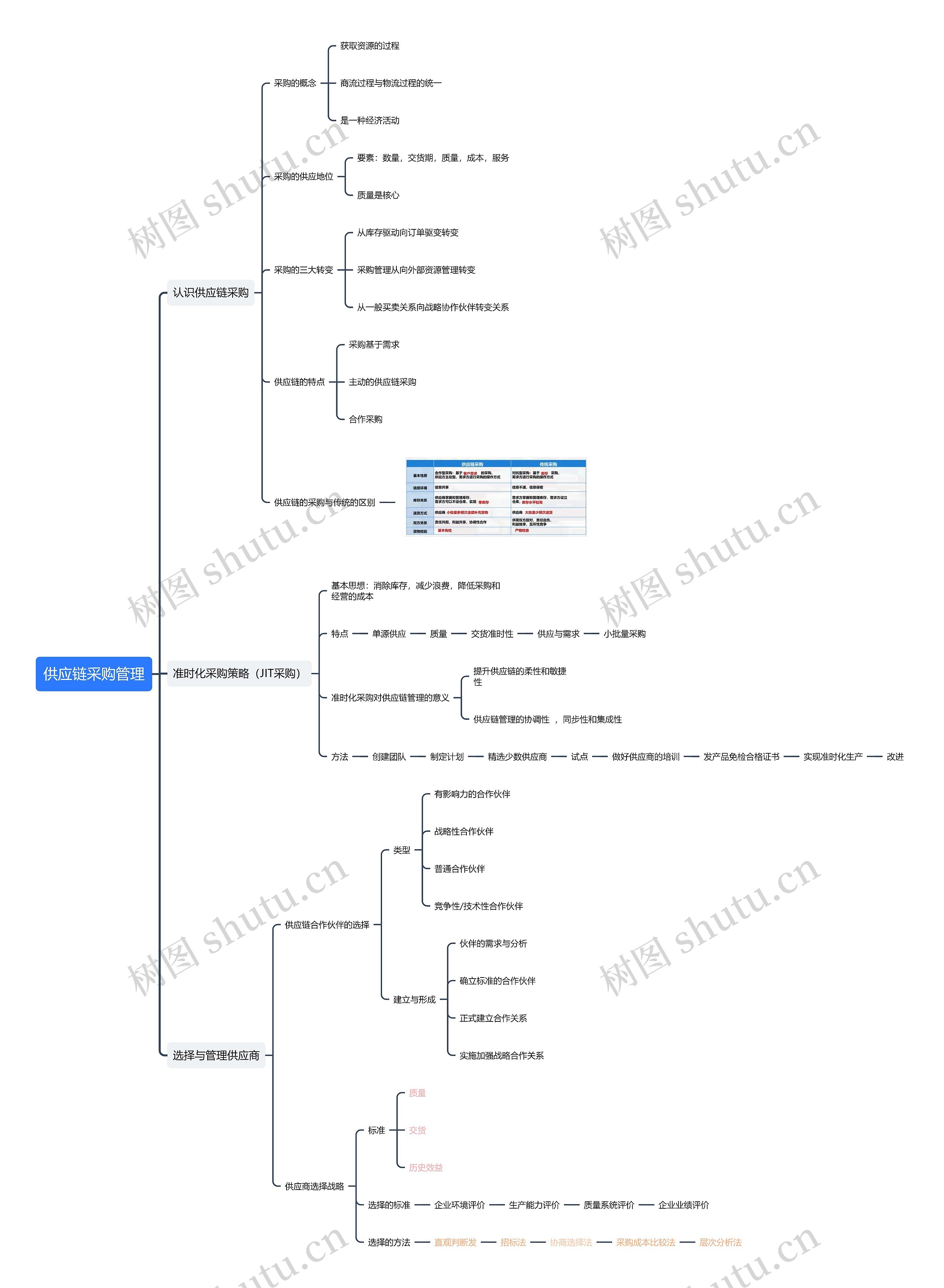 供应链采购管理思维导图