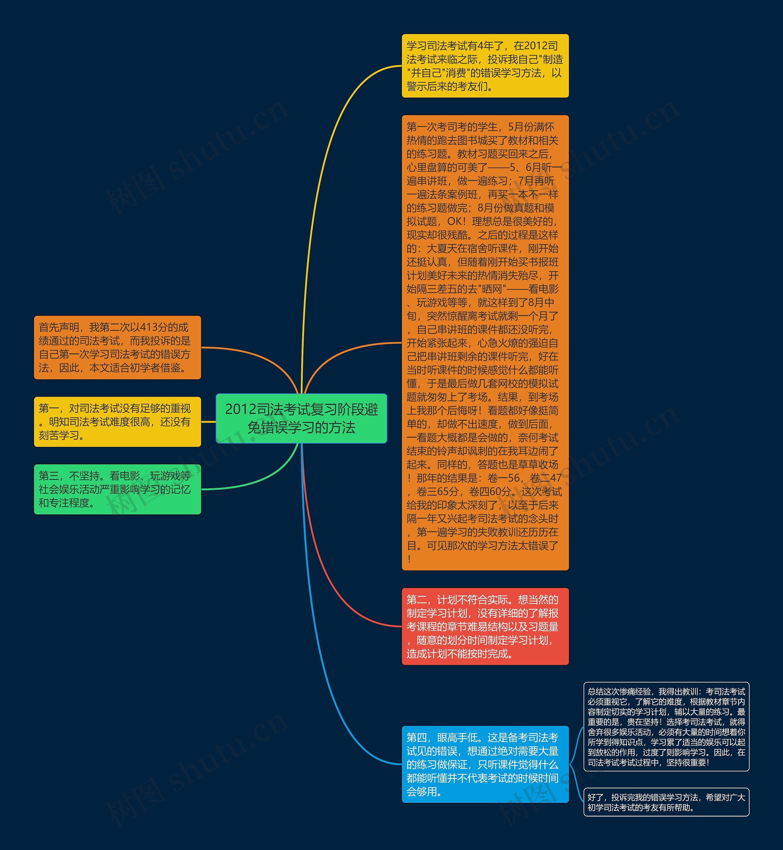 2012司法考试复习阶段避免错误学习的方法思维导图