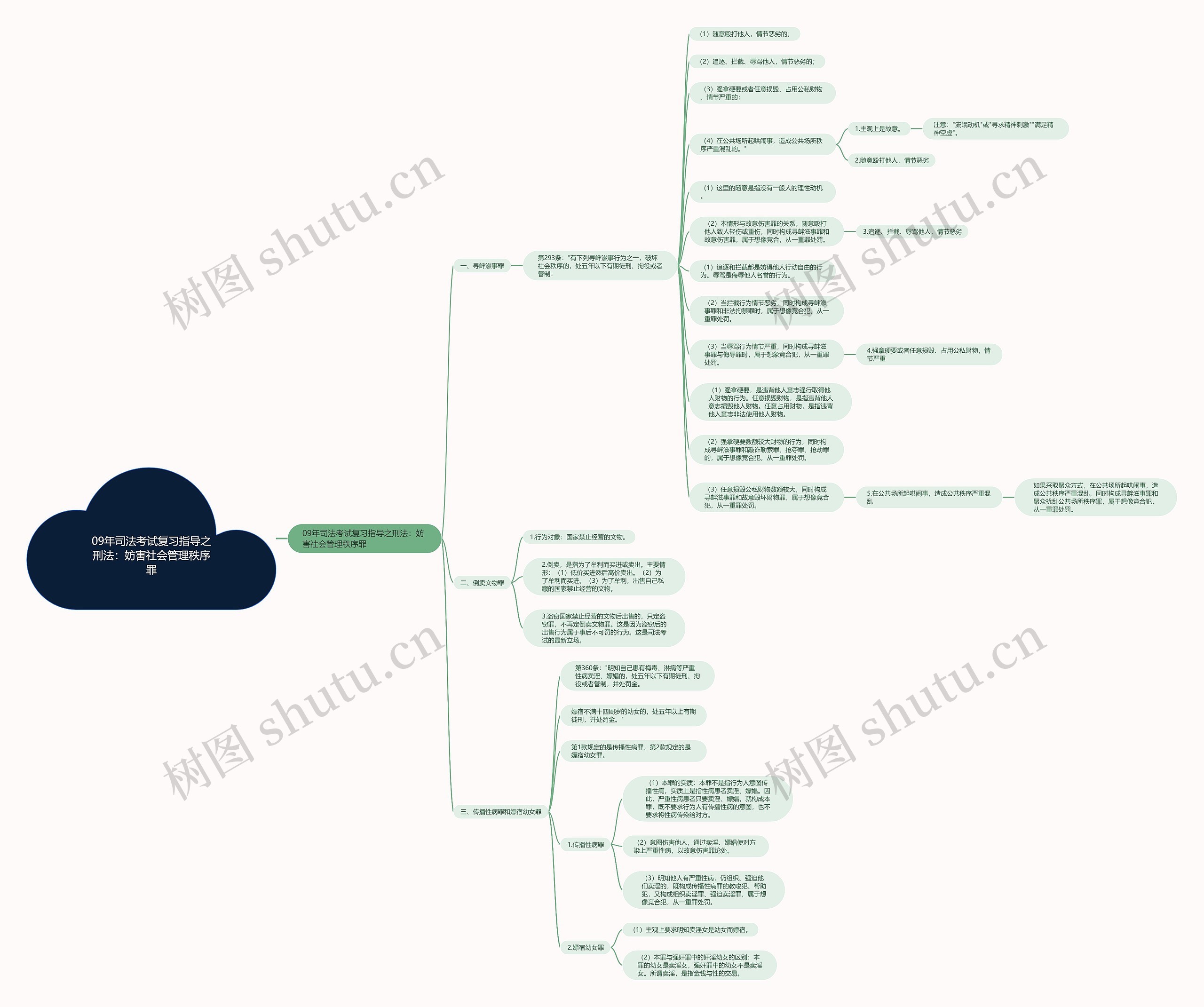 09年司法考试复习指导之刑法：妨害社会管理秩序罪思维导图