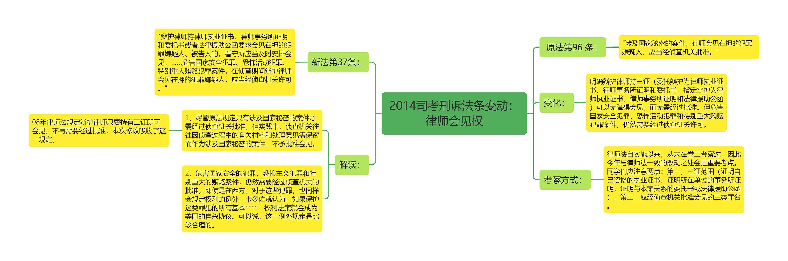 2014司考刑诉法条变动:律师会见权思维导图高清图 2014司考刑诉法条变动:律师会见权思维导图