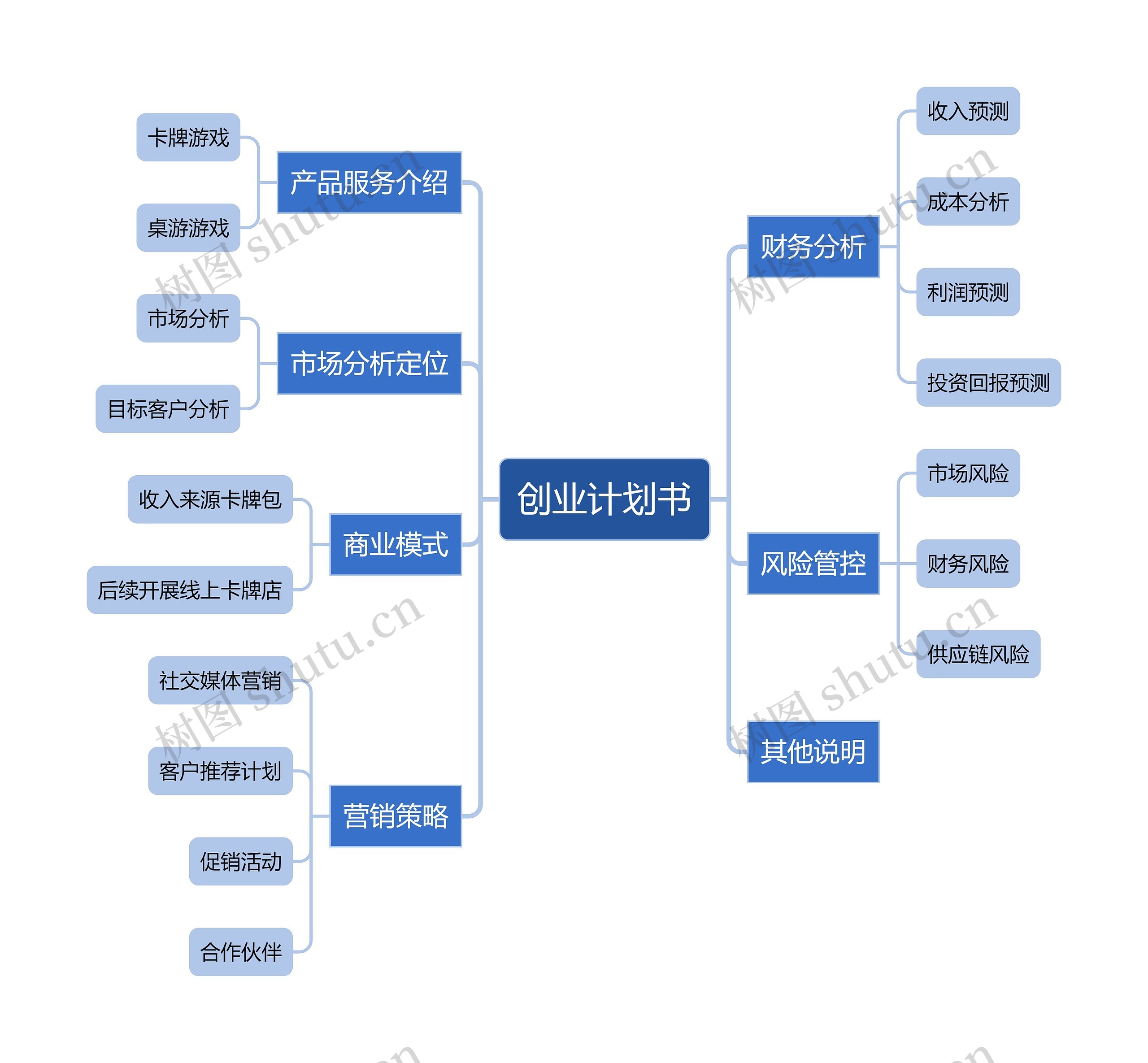 创业计划书思维导图高清图 创业计划书思维导图