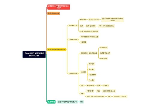 【店铺诊断】如何组建优质DMP人群