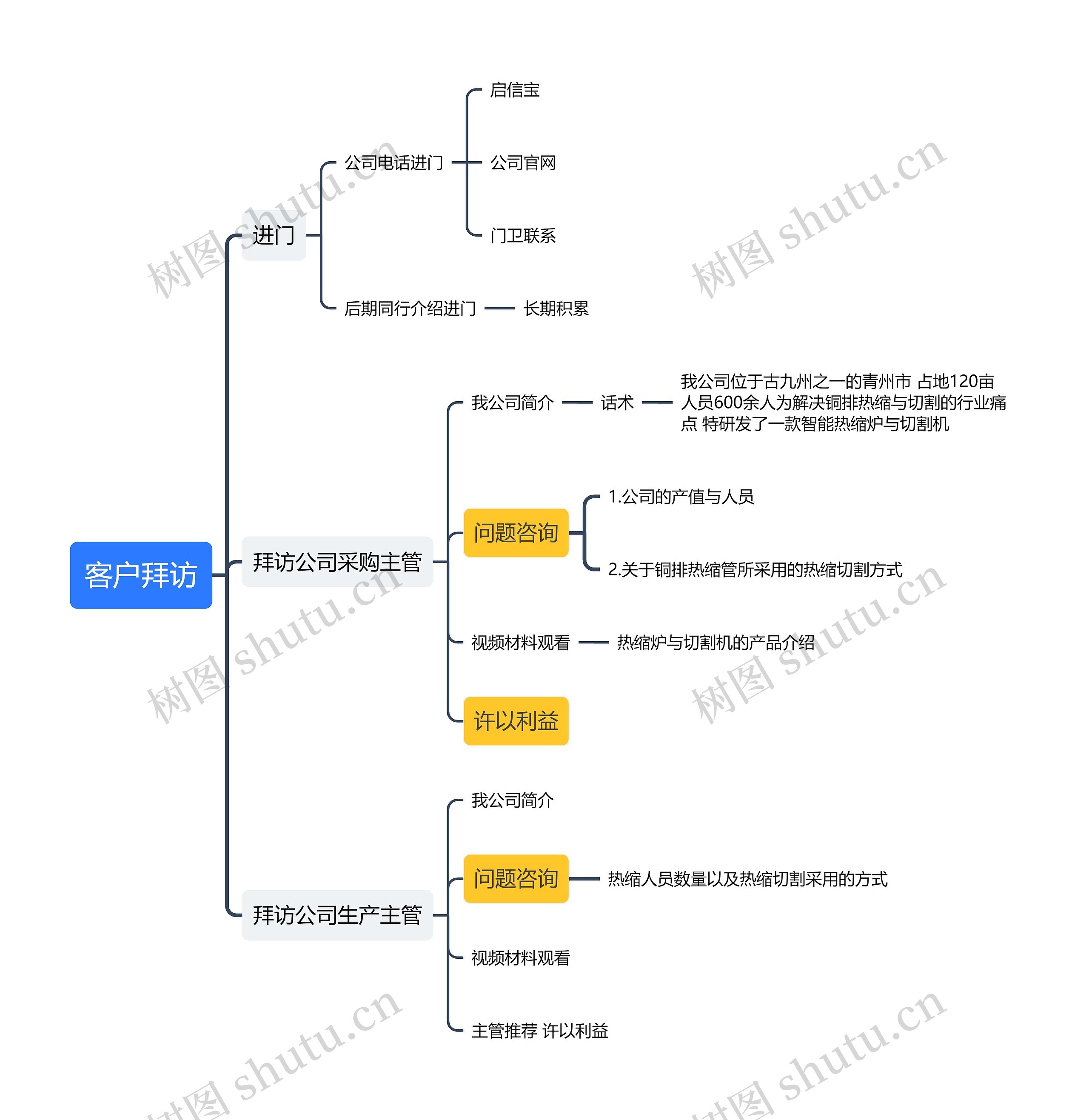 客户拜访工作流程