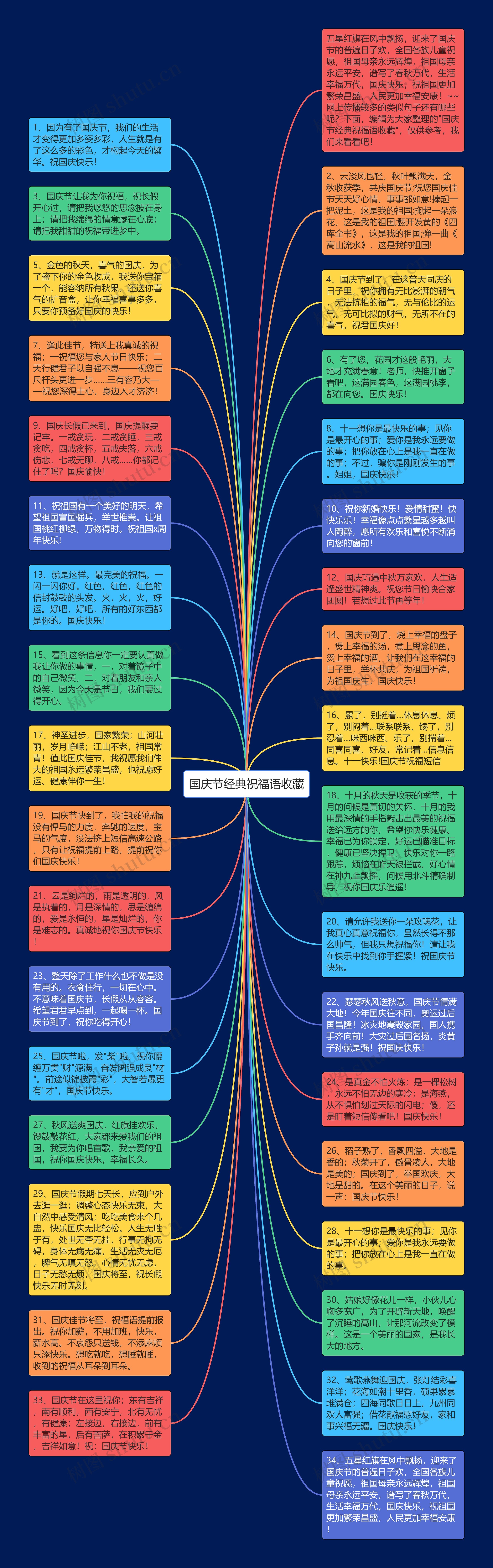 国庆节经典祝福语收藏思维导图