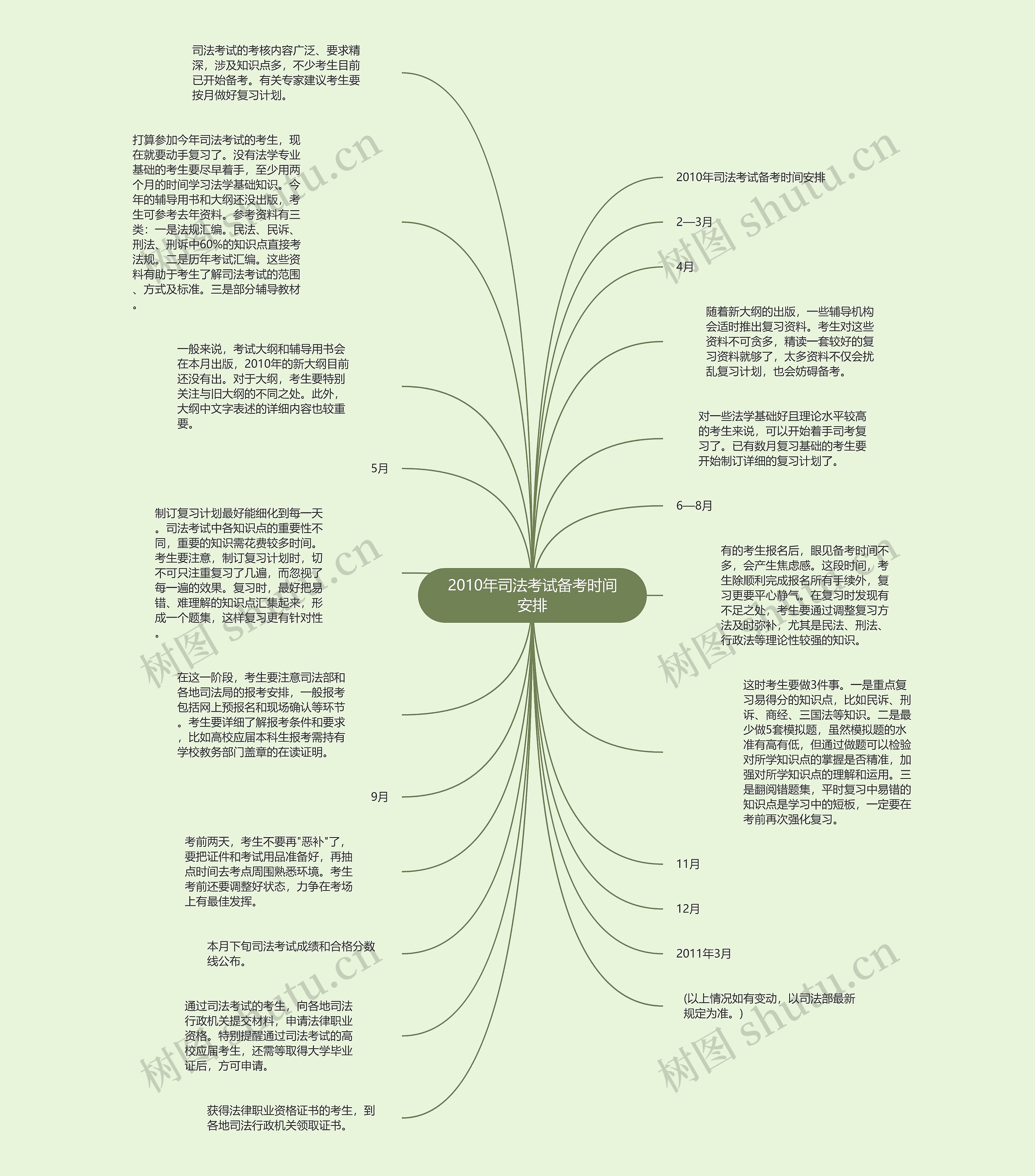 2010年司法考试备考时间安排思维导图