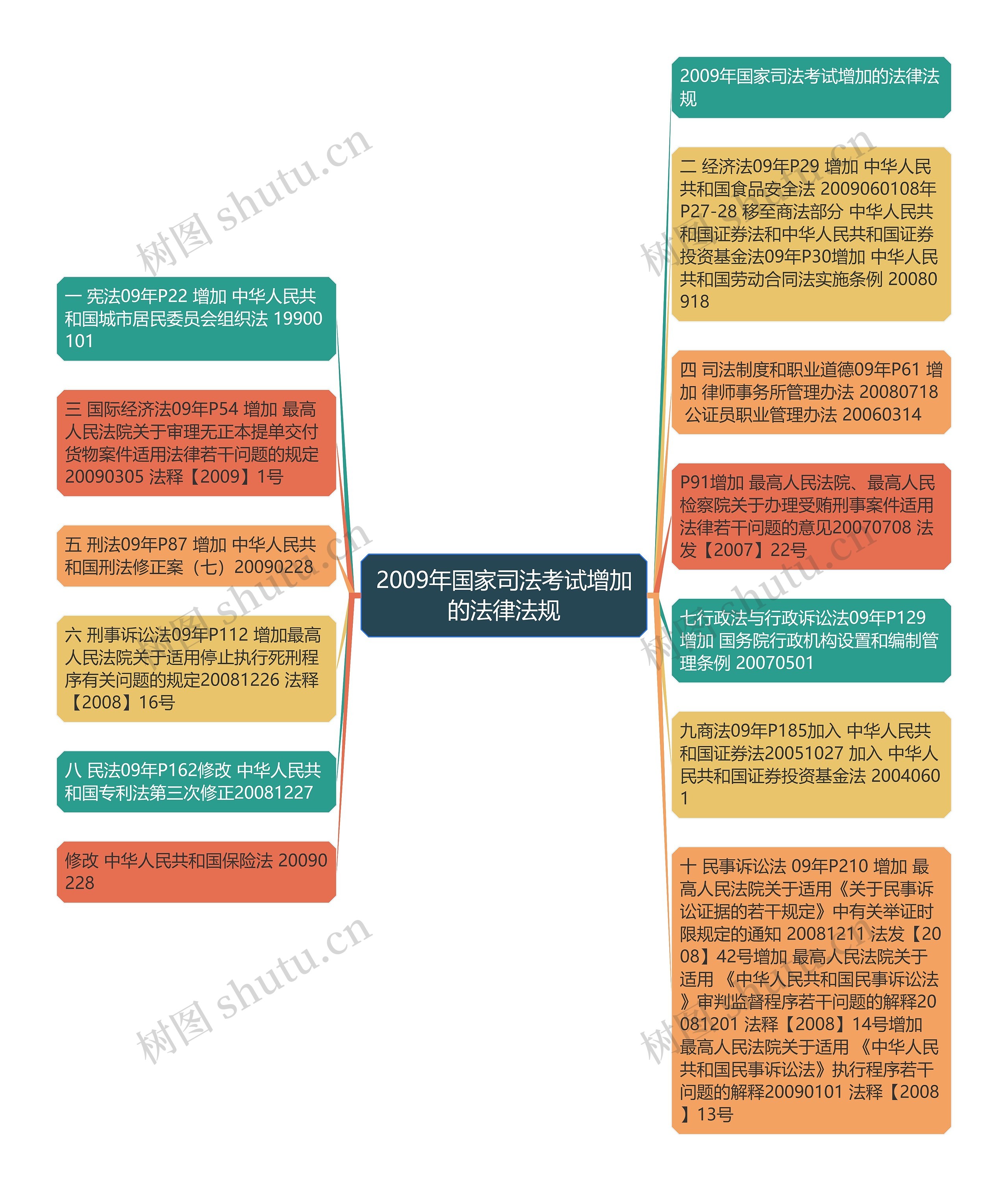 2009年国家司法考试增加的法律法规思维导图