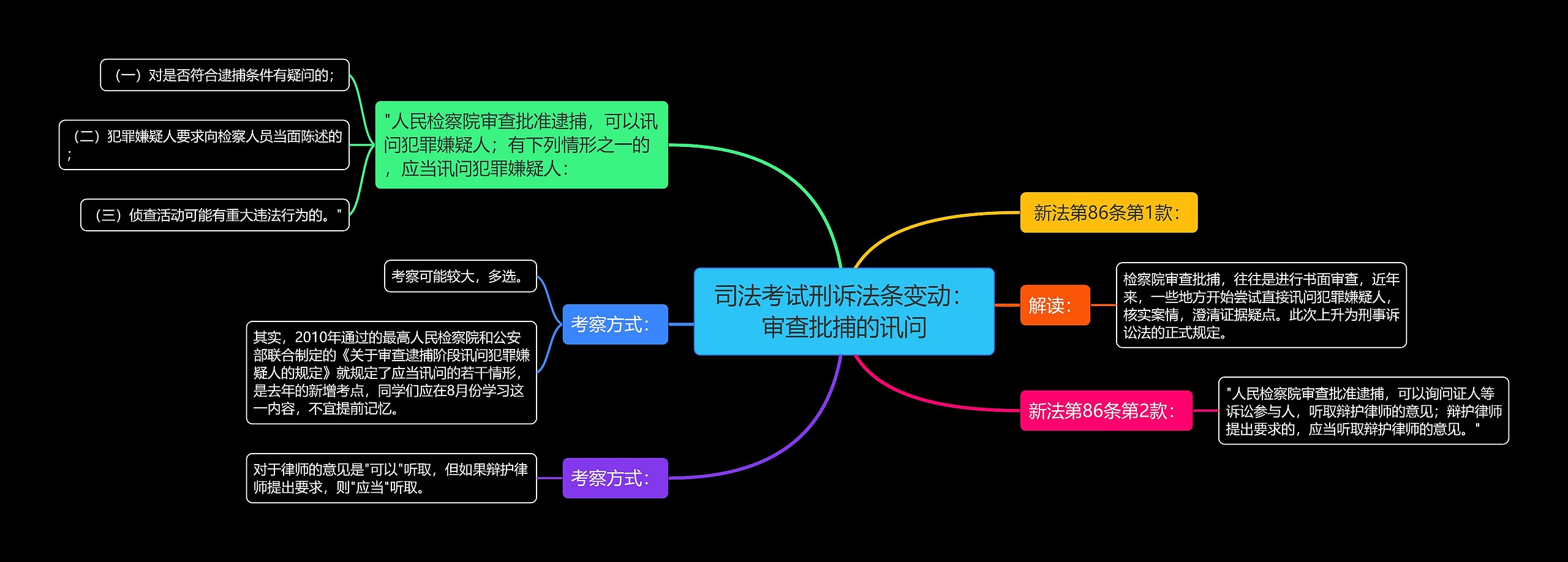 司法考试刑诉法条变动：审查批捕的讯问思维导图