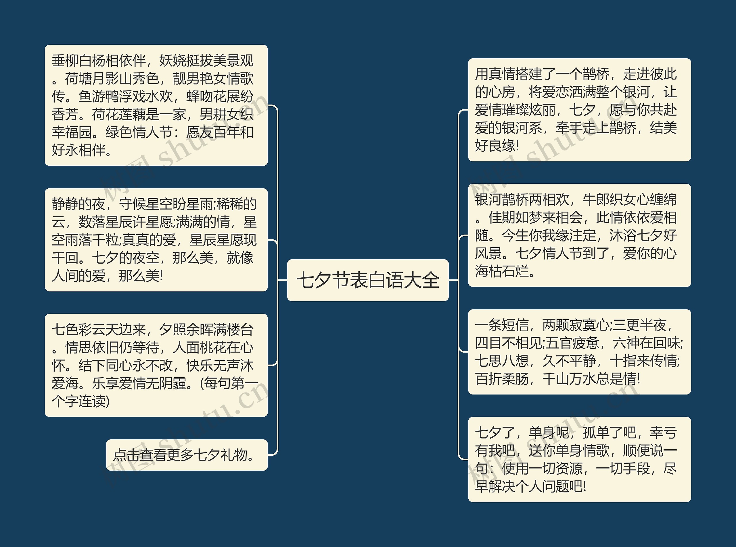 七夕节表白语大全思维导图