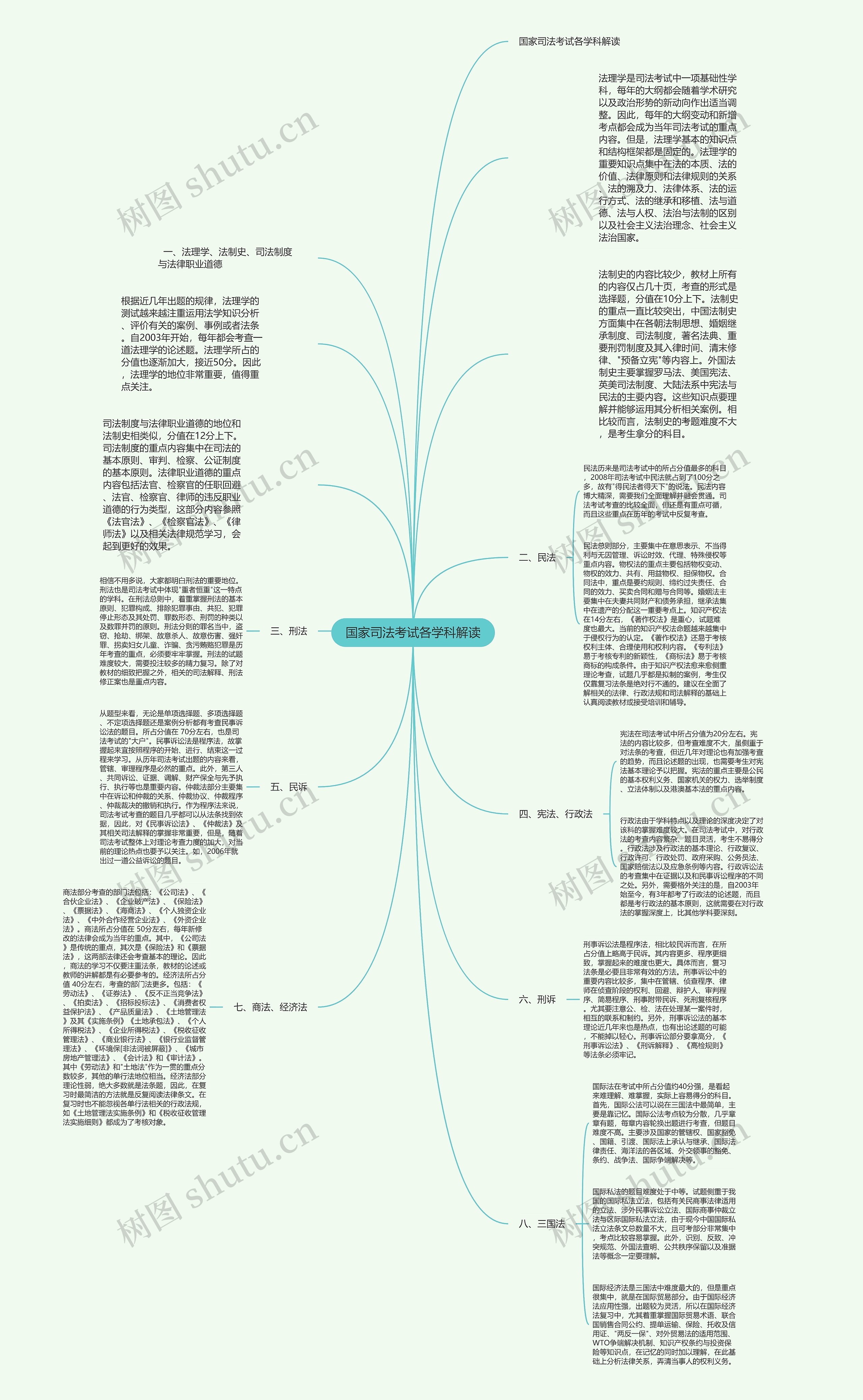 国家司法考试各学科解读思维导图