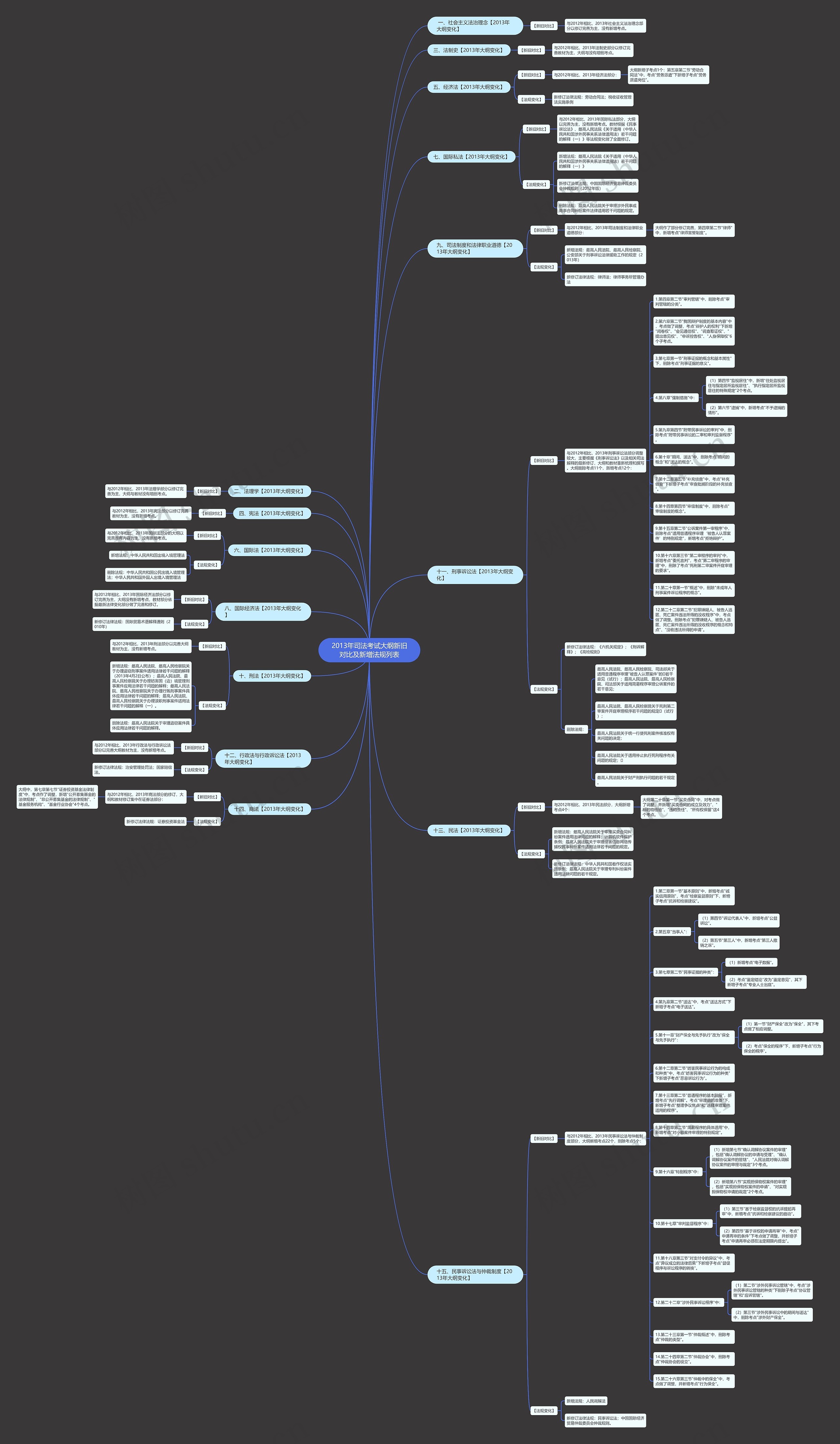 2013年司法考试大纲新旧对比及新增法规列表思维导图