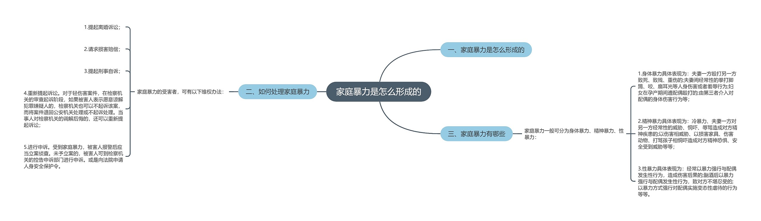 家庭暴力是怎么形成的思维导图