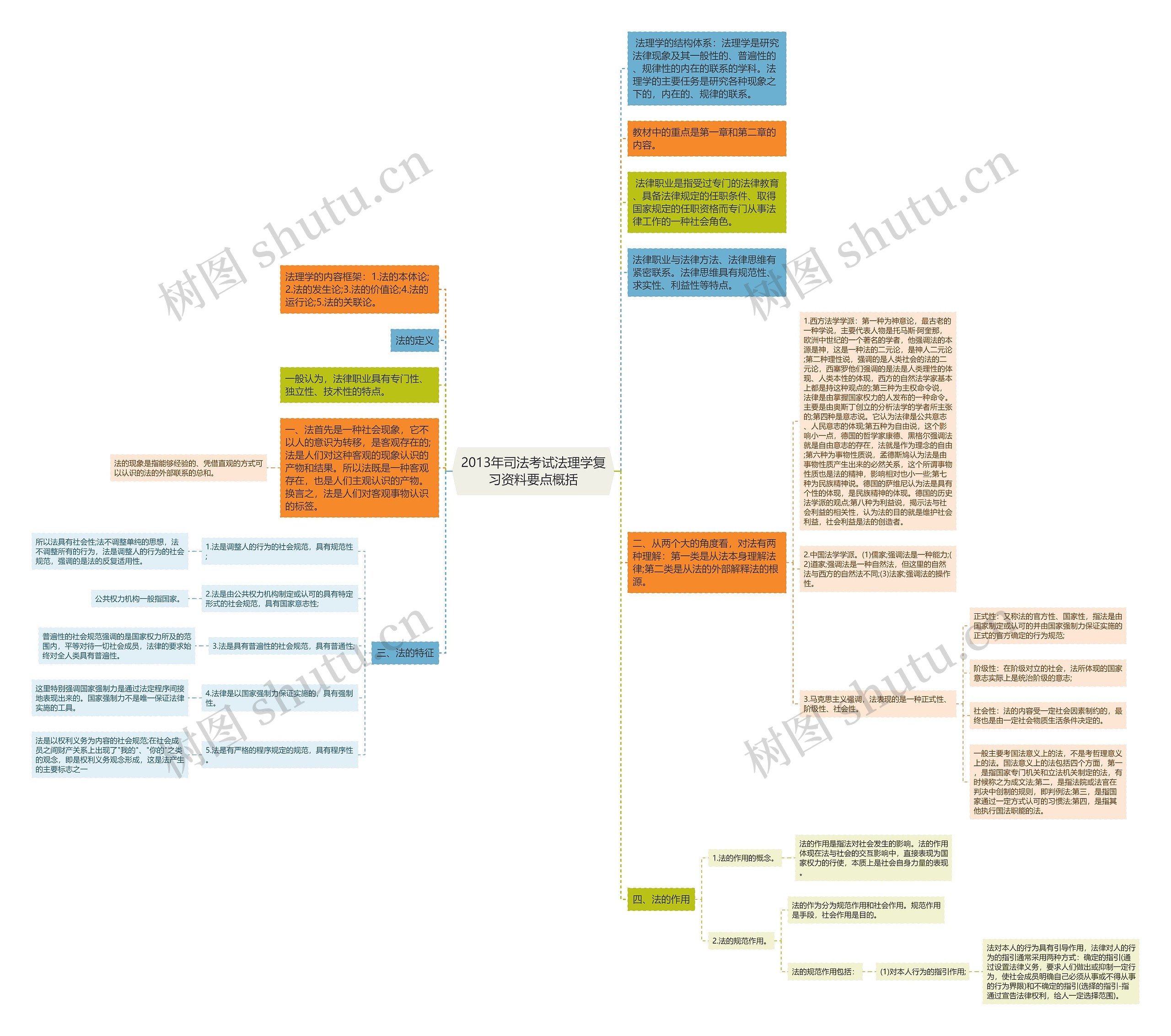 2013年司法考试法理学复习资料要点概括