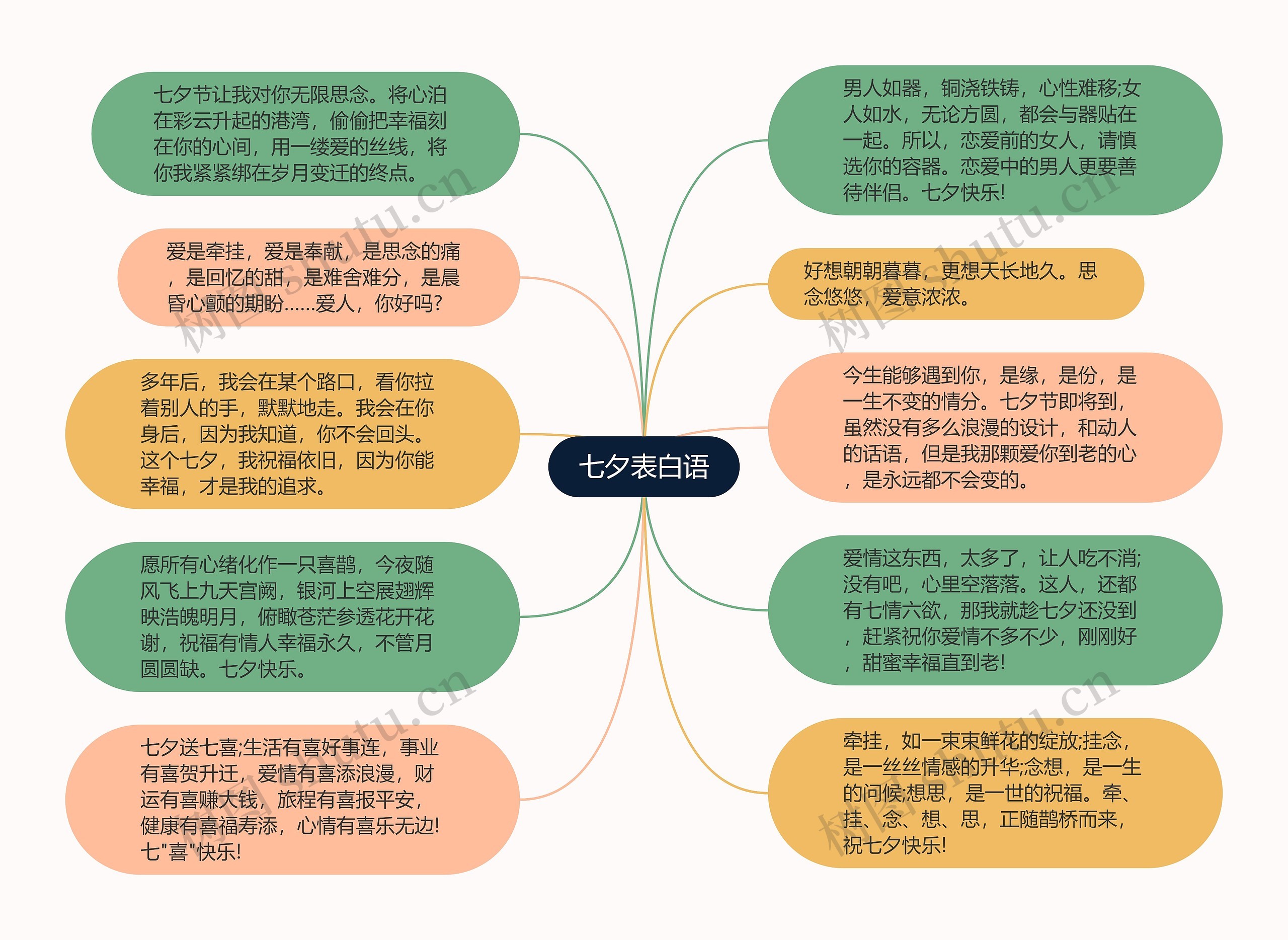 七夕表白语思维导图