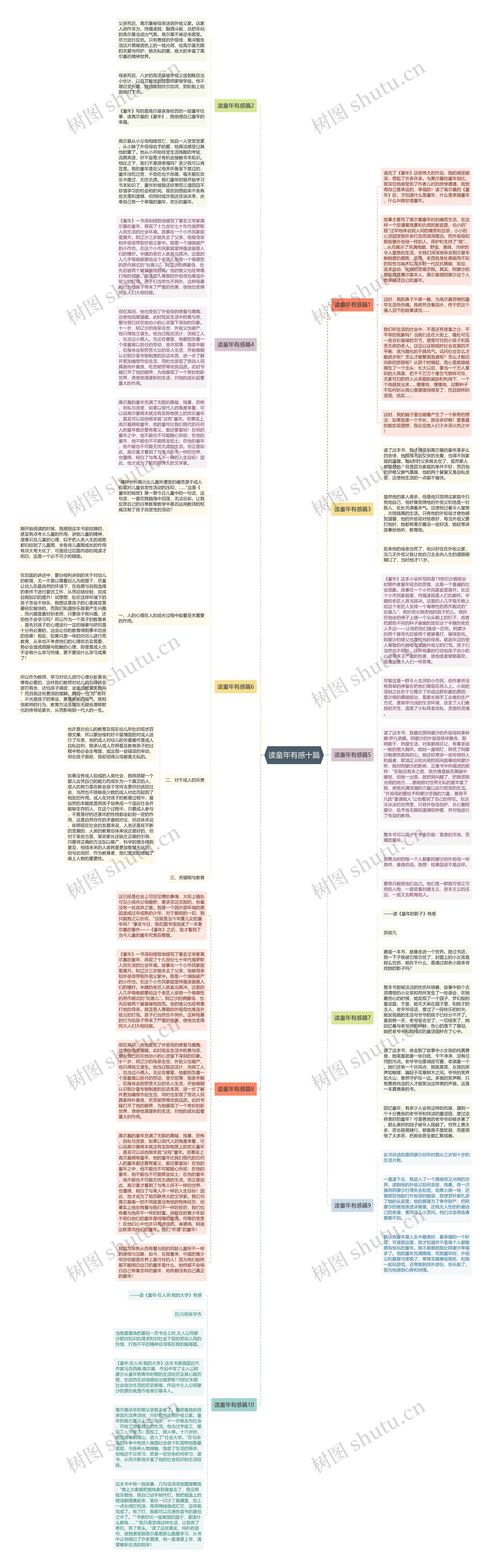 读童年有感十篇思维导图