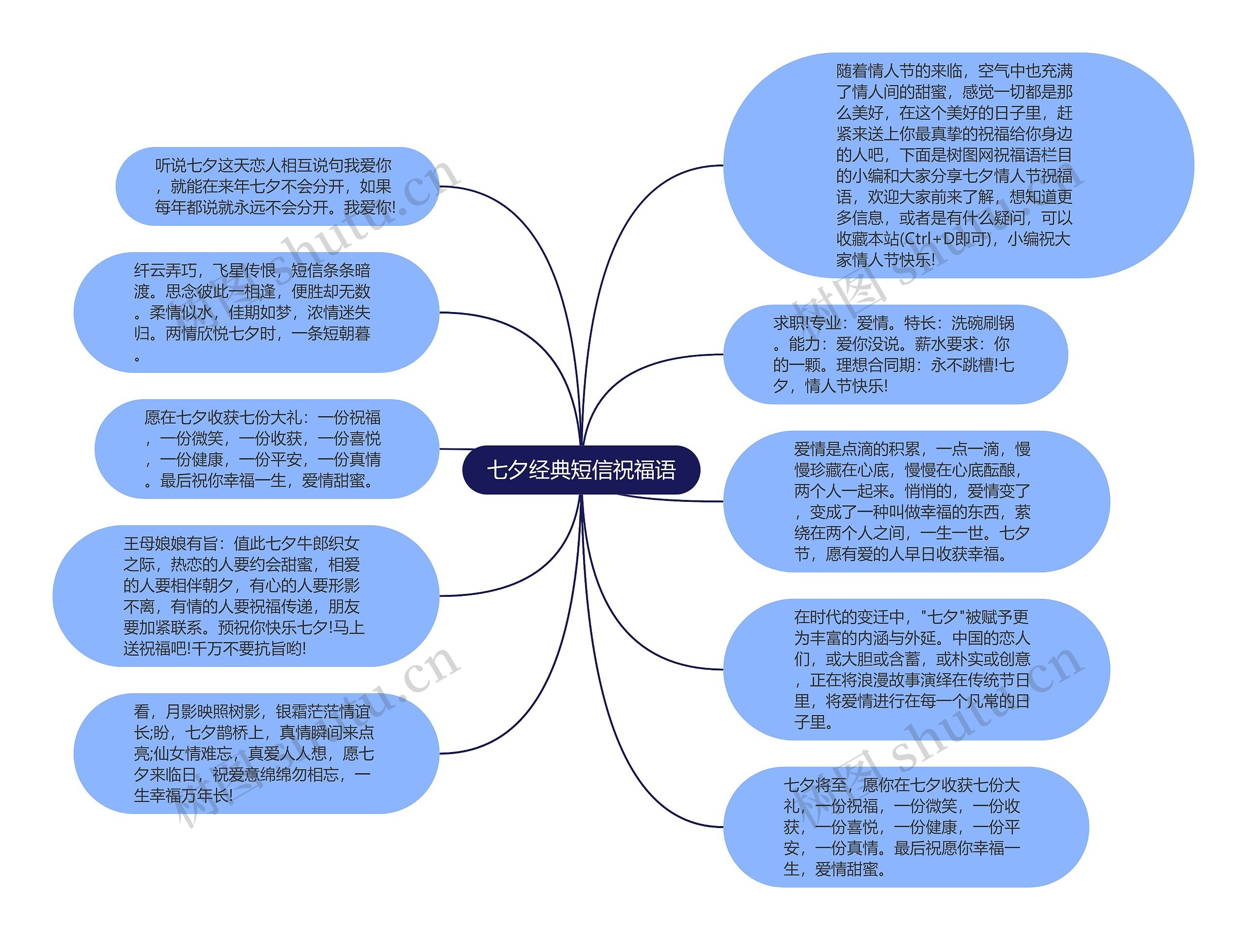 七夕经典短信祝福语思维导图