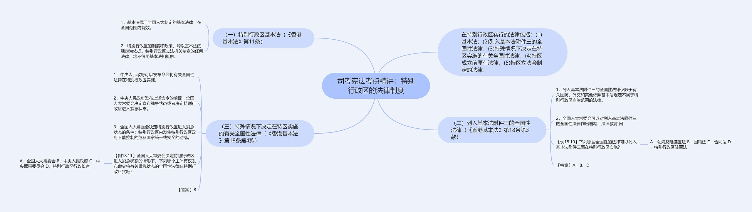 司考宪法考点精讲：特别行政区的法律制度思维导图