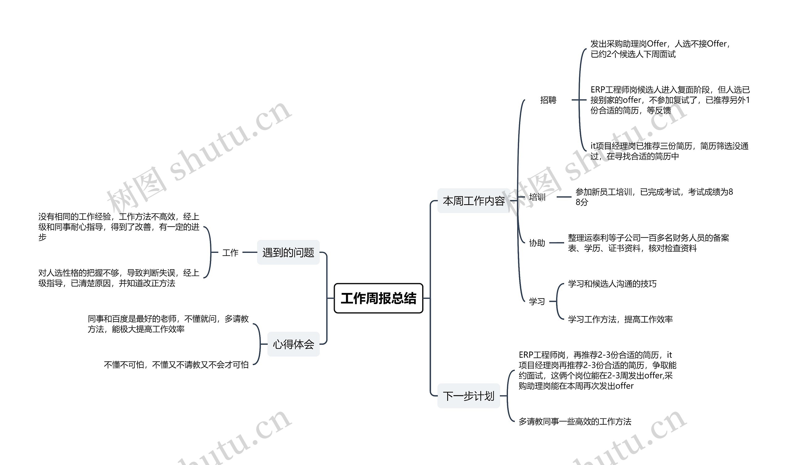 工作周报总结思维导图