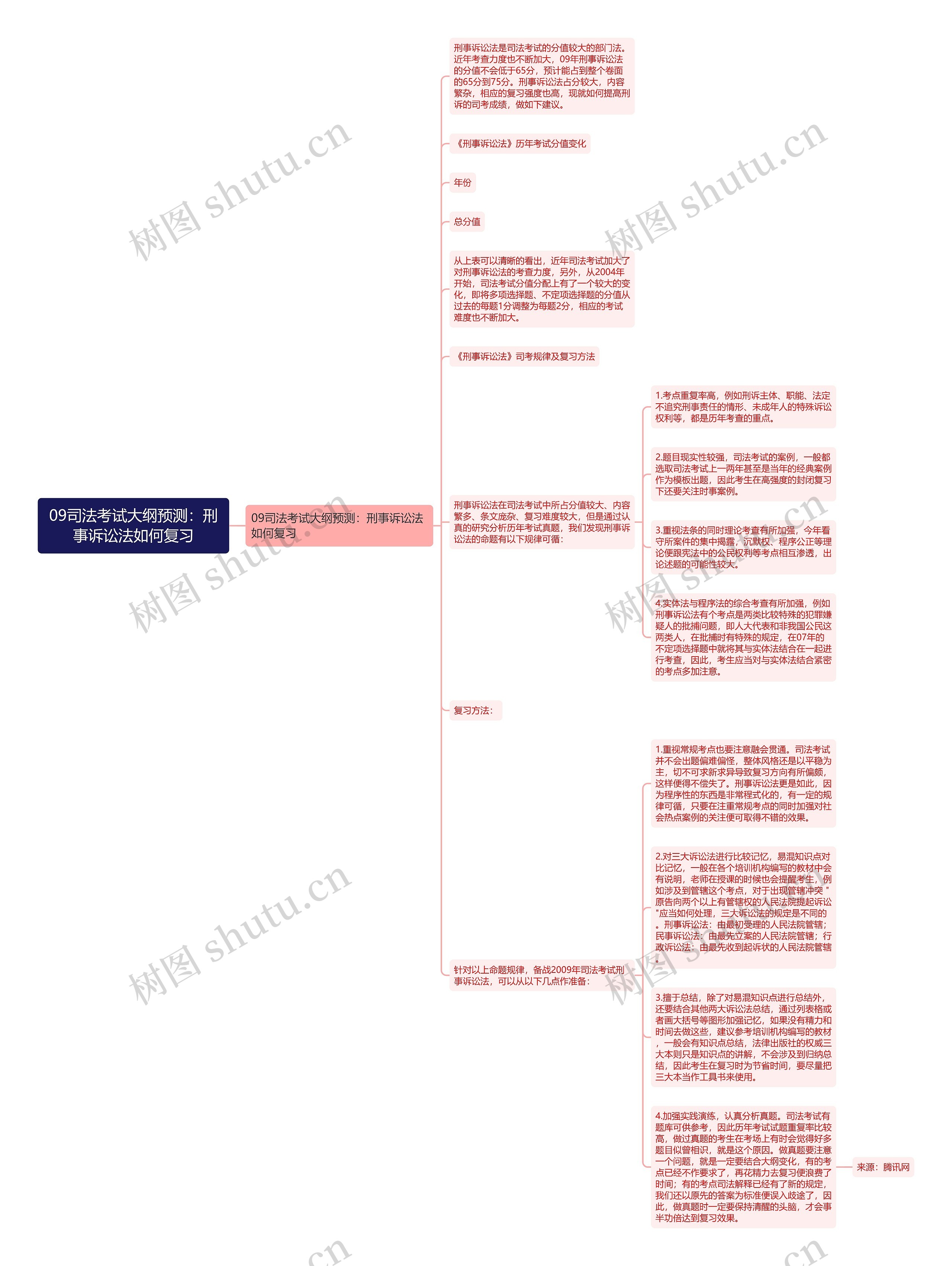 09司法考试大纲预测：刑事诉讼法如何复习思维导图